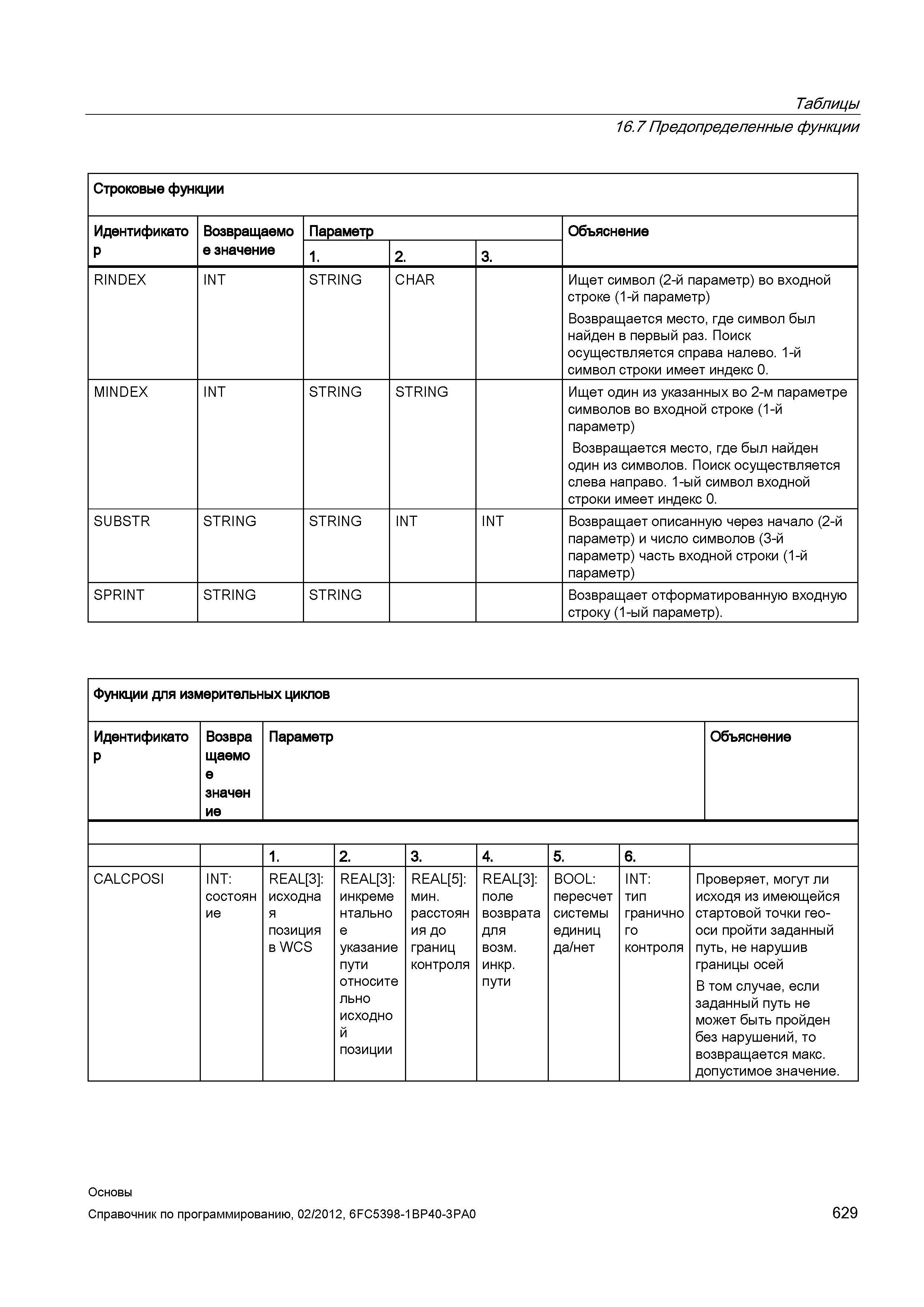 629 Возвращается место где символ был найден в первый раз Поиск осуществляется справа налево 1-й символ строки имеет индекс 0 MINDEX INT STRING Справочник SIEMENS 2012 Пользователя Основы программирования стоек ЧПУ Sinumerik 840D sl 828D Металлообрабатывающее оборудование Стр. 629