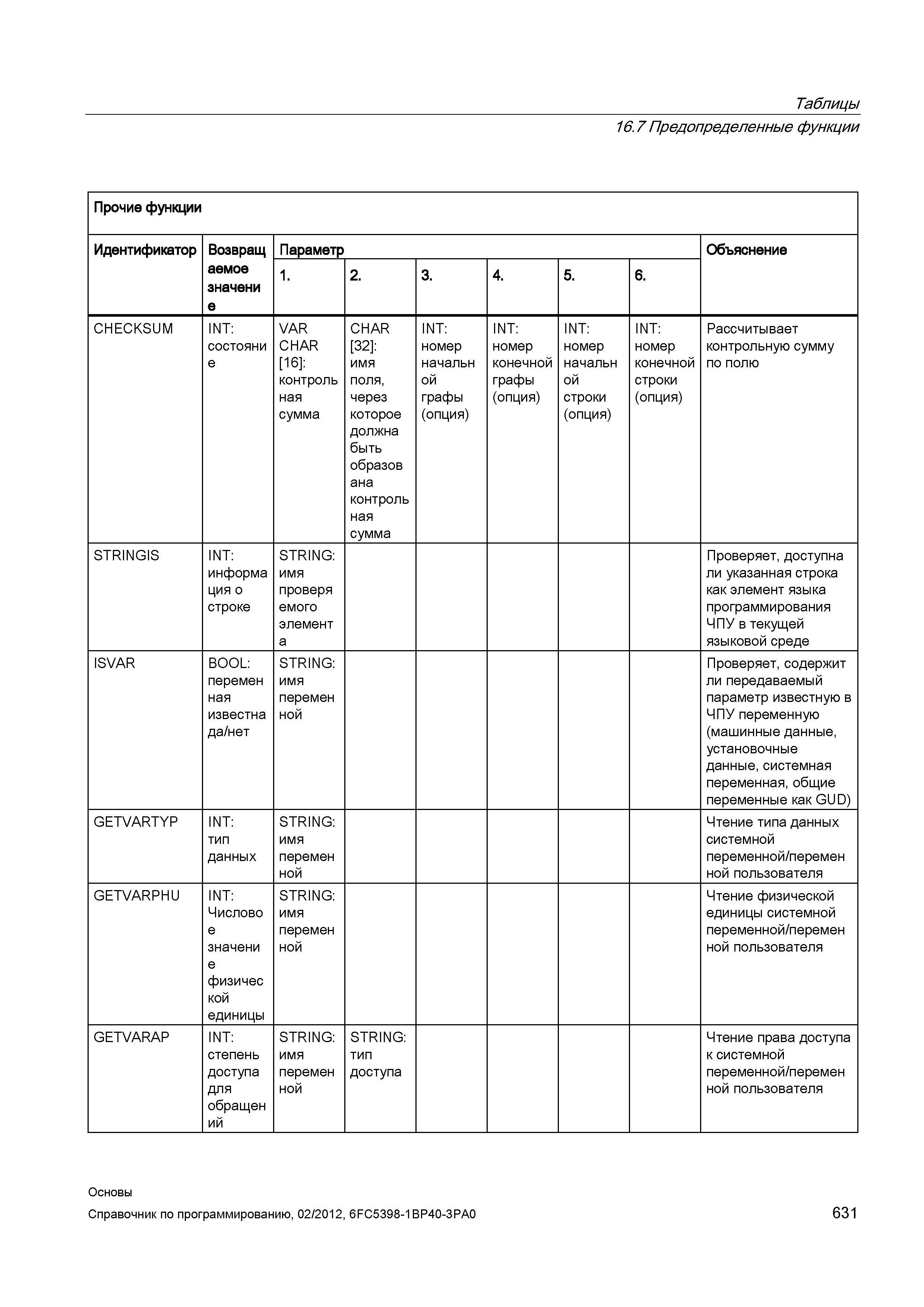631 Рассчитывает контрольную сумму по полю STRINGIS INT информация о строке STRING имя проверяемого элемент а Проверяет доступна ли указанная ст Справочник SIEMENS 2012 Пользователя Основы программирования стоек ЧПУ Sinumerik 840D sl 828D Металлообрабатывающее оборудование Стр. 631
