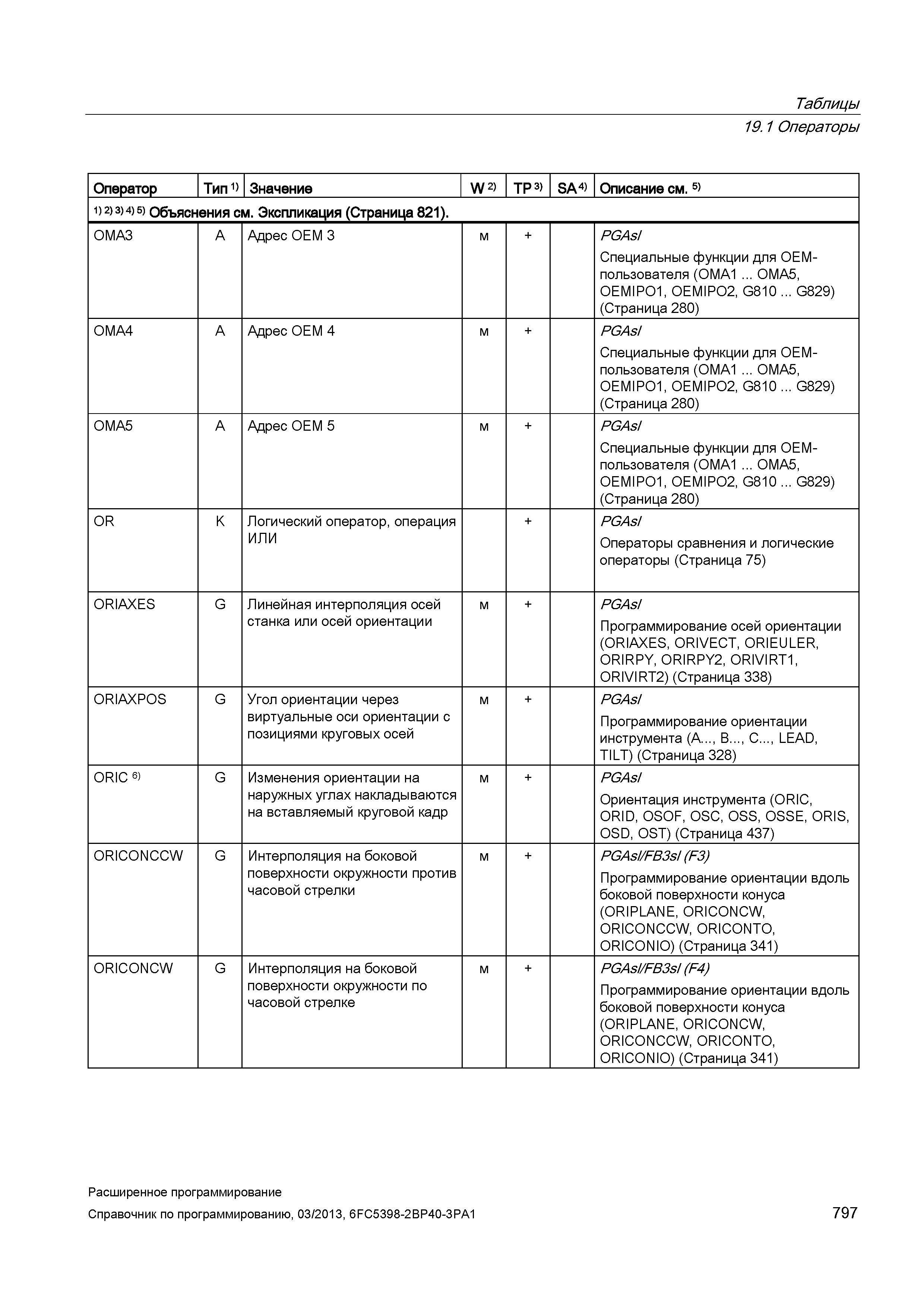 797 Таблицы 19 1 Операторы Оператор Тип 1) Значение W 2) TP 3) SA 4) Описание см 5) 1) 2) 3) 4) 5) Объяснения см Экспликация (Страница 821) OMA3 Руководство SIEMENS SINUMERIK 840D sl / 828D Расширенное программирование стоек числового программного управления (ЧПУ) металлорежущих станков вер. 2013 Стр. 797