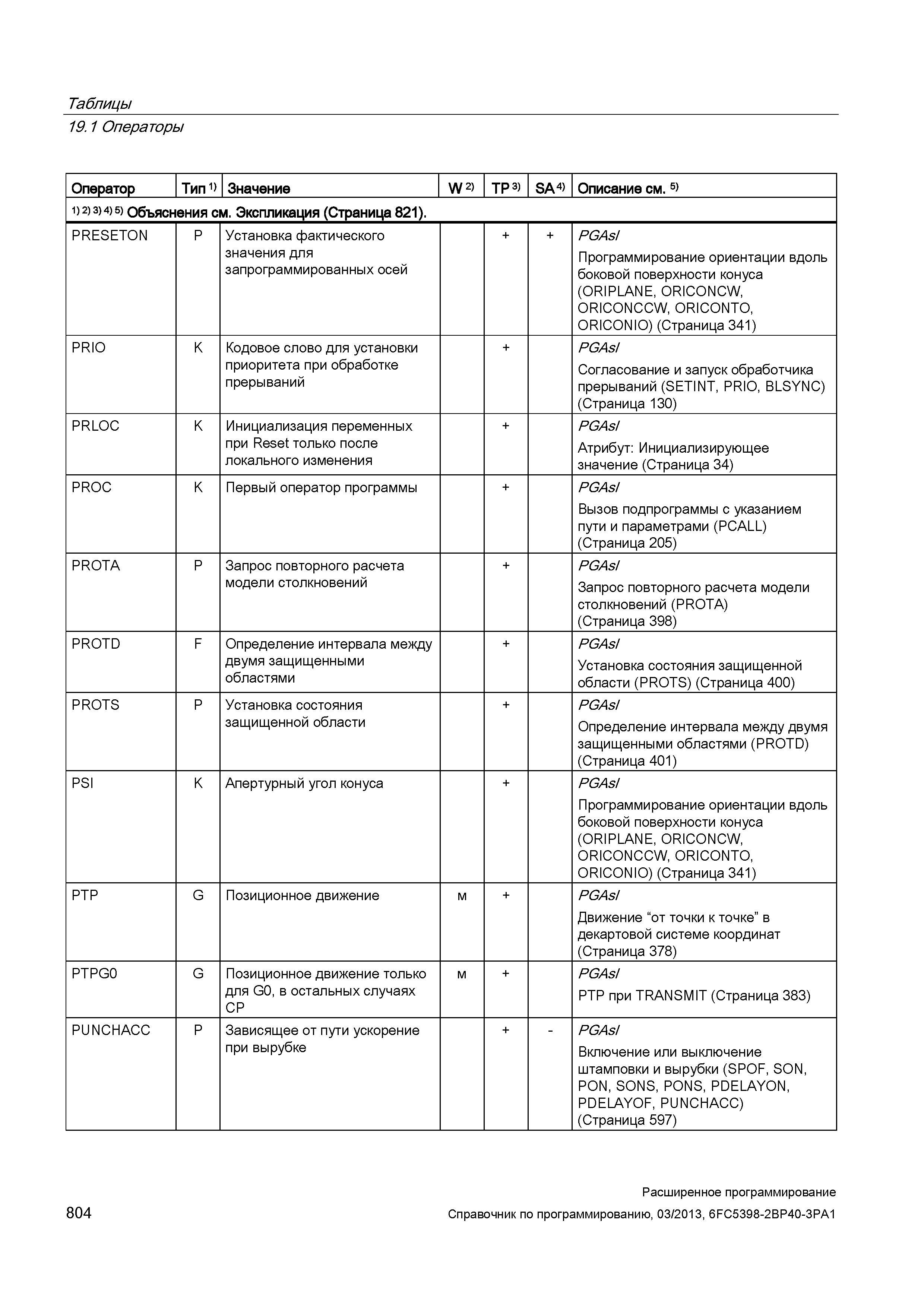 804 Таблицы 19 1 Операторы Оператор Тип 1) Значение W 2) TP 3) SA 4) Описание см 5) 1) 2) 3> 4) 5) Объяснения см Экспликация (Страница 821) PRES Руководство SIEMENS SINUMERIK 840D sl / 828D Расширенное программирование стоек числового программного управления (ЧПУ) металлорежущих станков вер. 2013 Стр. 804