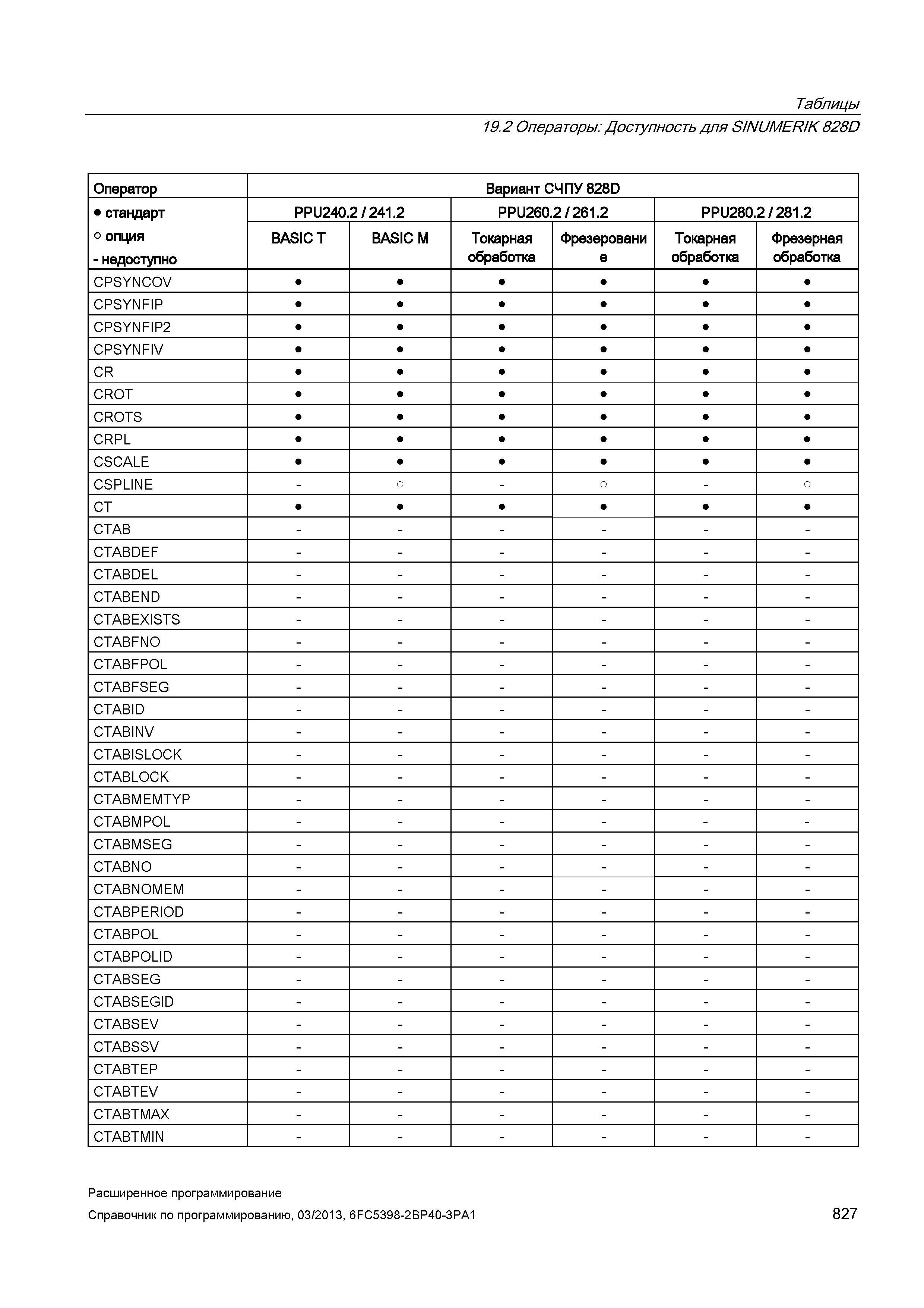 827 Таблицы 19 2 Операторы: Доступность для SINUMERIK828D Оператор Вариант СЧПУ 828D стандарт о опция - недоступно PPU240 2 / 241 2 PPU260 2 / 2 Руководство SIEMENS SINUMERIK 840D sl / 828D Расширенное программирование стоек числового программного управления (ЧПУ) металлорежущих станков вер. 2013 Стр. 827