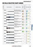 669 Концевые фрезы Mitsubishi Materials по металлу SOLID END MILLS Каталог MITSUBISHI 2018 Инструмент для станков Пластины сменные режущие Фрезы концевые твердосплавные и сборные с СРП Сверла спиральные Резцы токарные Державки Стр. 669