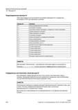 424 Некоторым важным для выполнения программы функциям М в стандартном исполнении СЧПУ уже присвоены значения Функция M Значение M0 Запрограммир Справочник SIEMENS 2012 Пользователя Основы программирования стоек ЧПУ Sinumerik 840D sl 828D Металлообрабатывающее оборудование Стр. 424