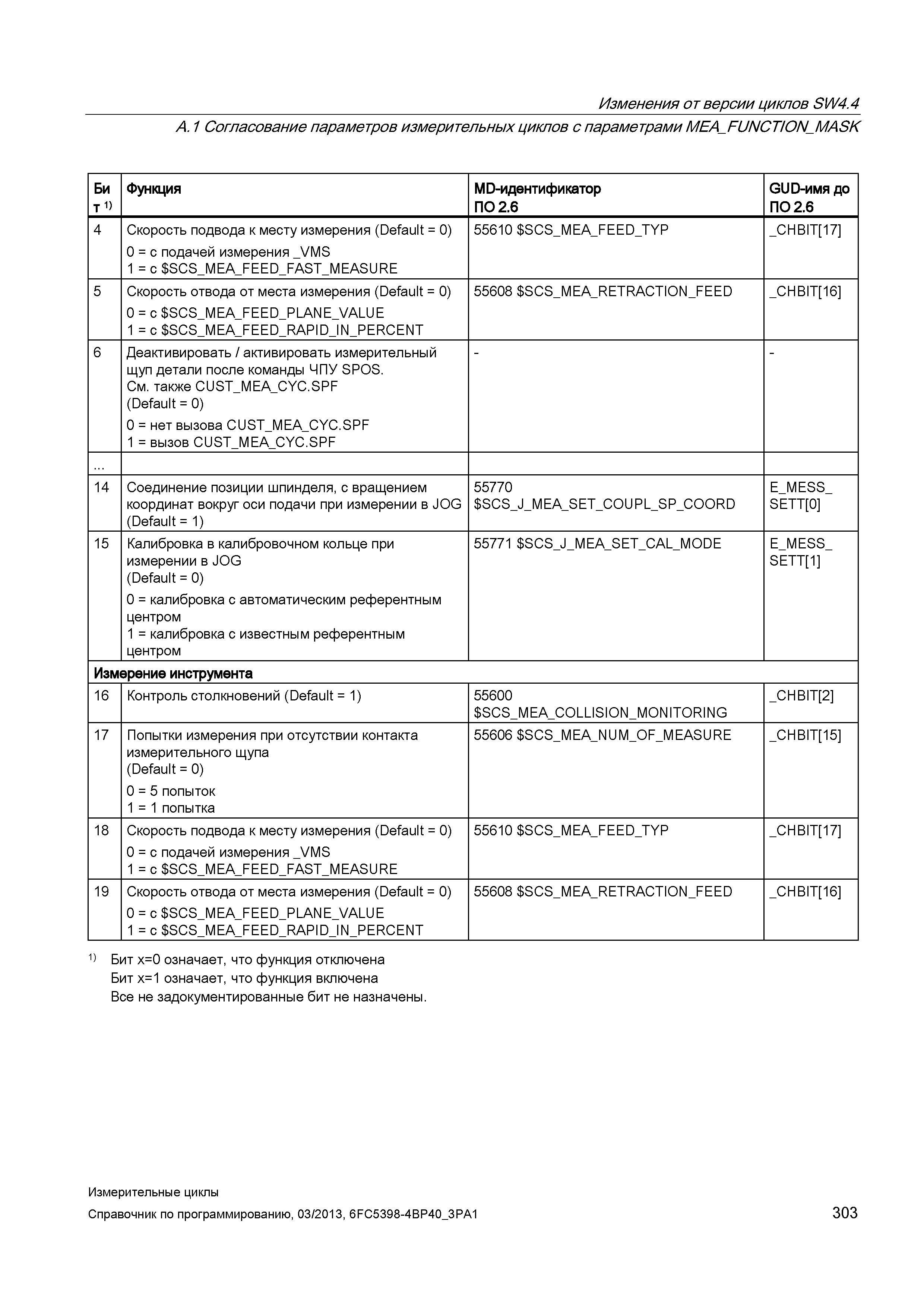 303 Изменения от версии циклов SW4 4 A 1 Согласование параметров измерительных циклов с параметрами MmA_FUNCTION_MASK Би т 1) Функция MD-идентификато Руководство SIEMENS SINUMERIK 840D sl / 828D Программирование измерительных циклов числового программного управления (ЧПУ) металлорежущих станков Вер. 2013 Стр. 303