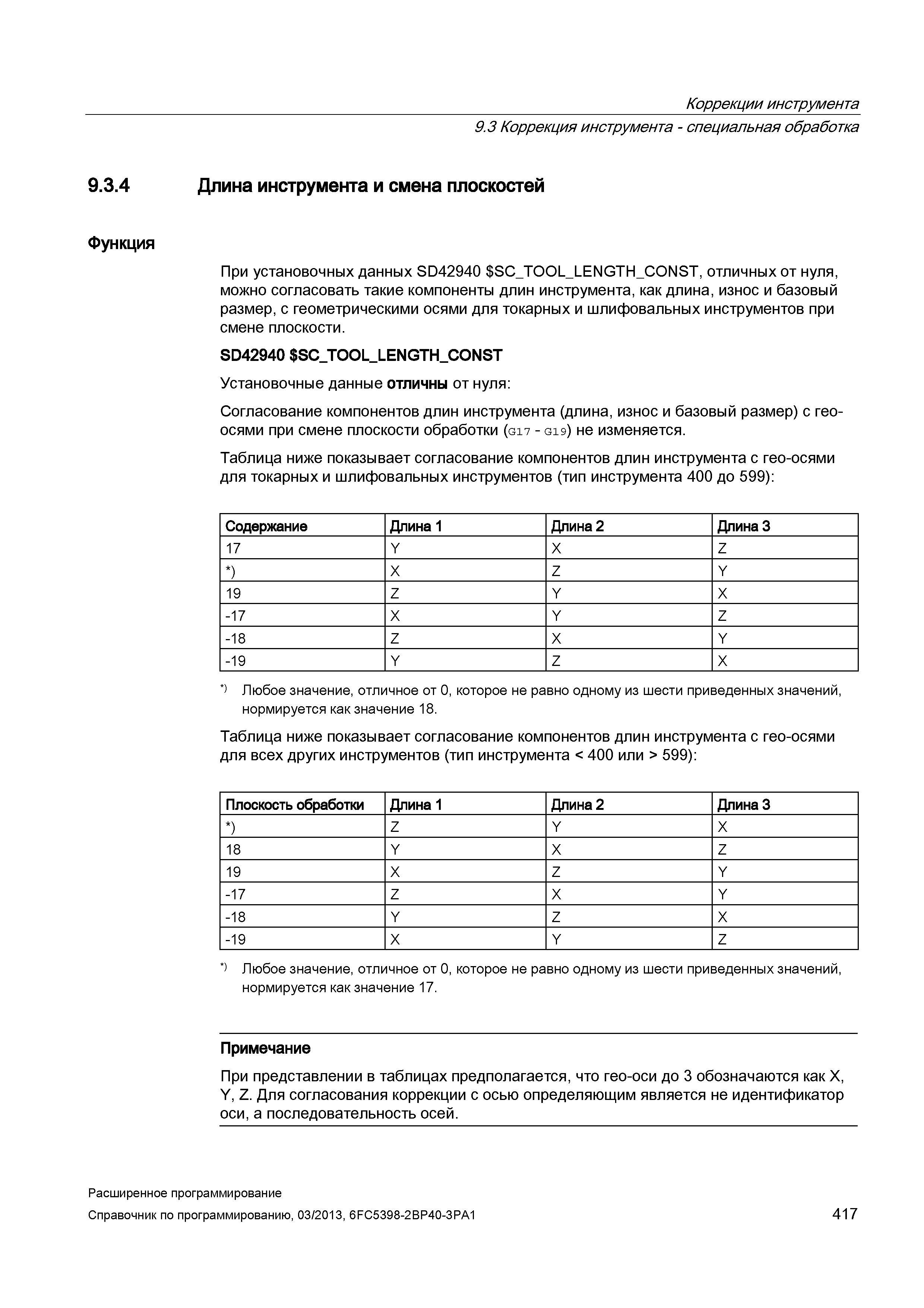 417 Коррекции инструмента 9 3 Коррекция инструмента - специальная обработка 9 3 4 Длина инструмента и смена плоскостей Функция При установочных данных SD42940 S Руководство SIEMENS SINUMERIK 840D sl / 828D Расширенное программирование стоек числового программного управления (ЧПУ) металлорежущих станков вер. 2013 Стр. 417