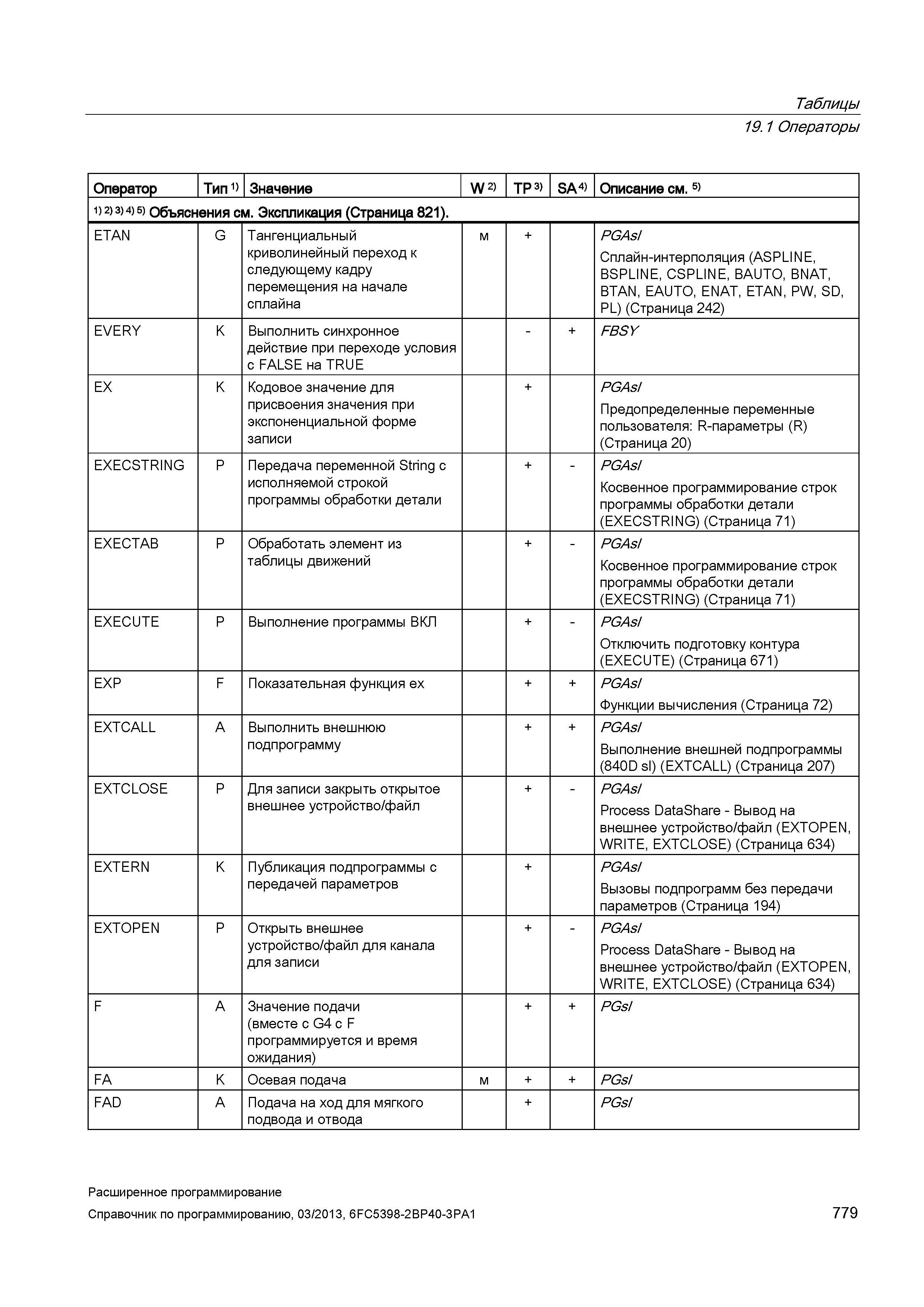 779 Таблицы 19 1 Операторы Оператор Тип 1) Значение W 2) TP 3) SA 4) Описание см 5) 1) 2) 3) 4) 5) Объяснения см Экспликация (Страница 821) ETAN Руководство SIEMENS SINUMERIK 840D sl / 828D Расширенное программирование стоек числового программного управления (ЧПУ) металлорежущих станков вер. 2013 Стр. 779