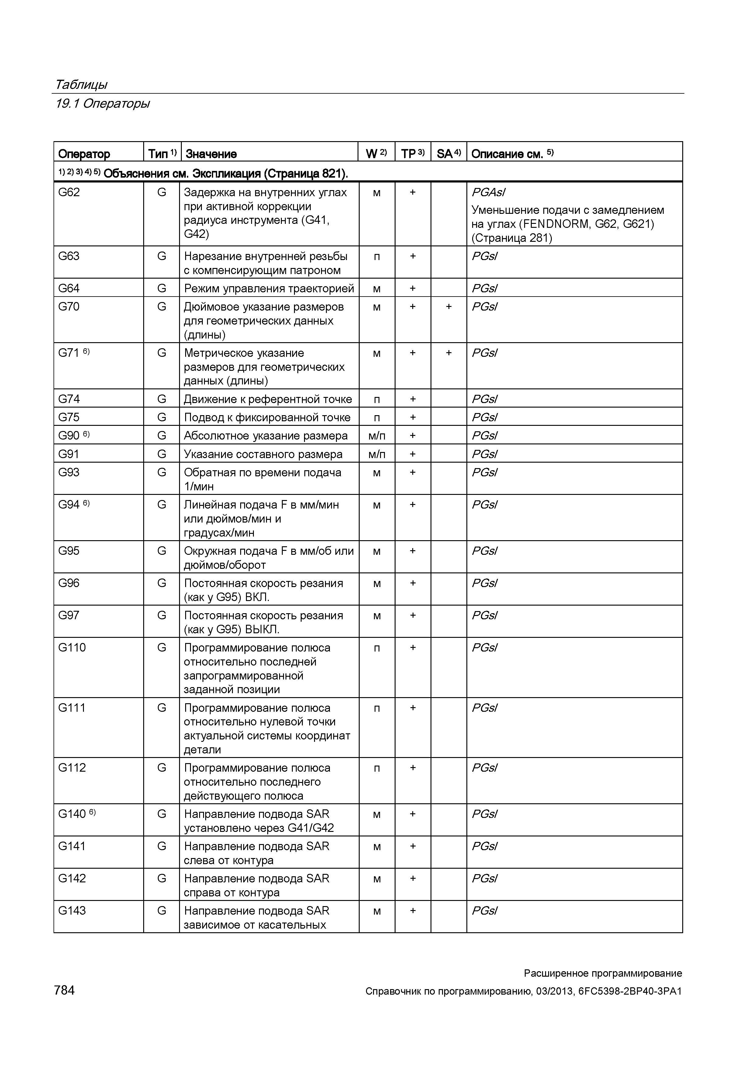 784 Таблицы 19 1 Операторы Оператор Тип 1) Значение W 2) TP 3) SA 4) Описание см 5) 1) 2) 3> 4) 5) Объяснения см Экспликация (Страница 821) G62 Руководство SIEMENS SINUMERIK 840D sl / 828D Расширенное программирование стоек числового программного управления (ЧПУ) металлорежущих станков вер. 2013 Стр. 784