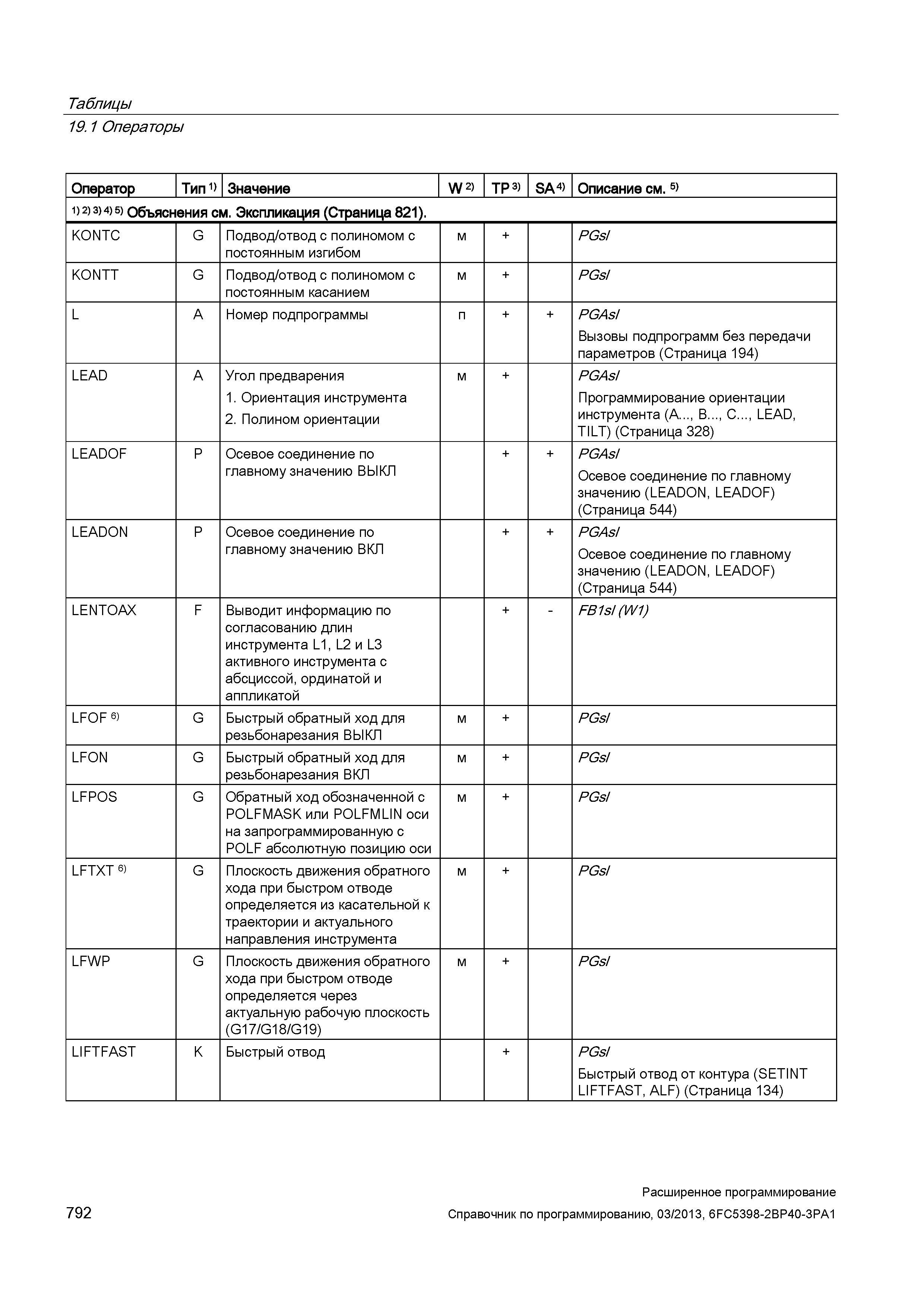 792 Таблицы 19 1 Операторы Оператор Тип 1) Значение W 2) TP 3) SA 4) Описание см 5) 1) 2) 3> 4) 5) Объяснения см Экспликация (Страница 821) KONT Руководство SIEMENS SINUMERIK 840D sl / 828D Расширенное программирование стоек числового программного управления (ЧПУ) металлорежущих станков вер. 2013 Стр. 792