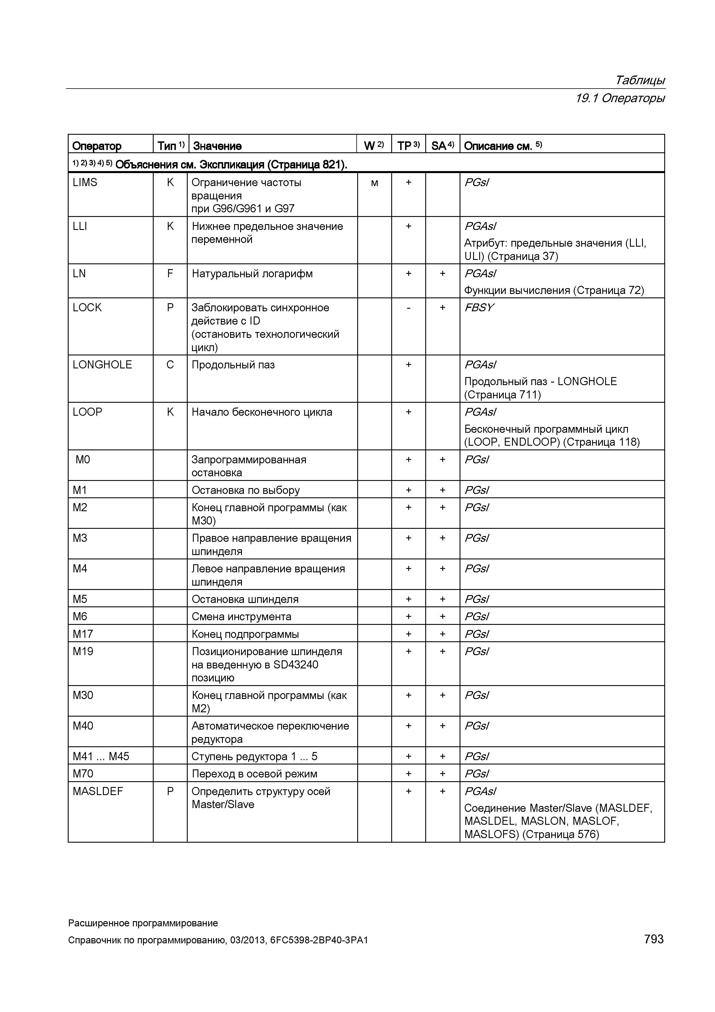793 Таблицы 19 1 Операторы Оператор Тип 1) Значение W 2) TP 3) SA 4) Описание см 5) 1) 2) 3) 4) 5) Объяснения см Экспликация (Страница 821) LIMS Руководство SIEMENS SINUMERIK 840D sl / 828D Расширенное программирование стоек числового программного управления (ЧПУ) металлорежущих станков вер. 2013 Стр. 793