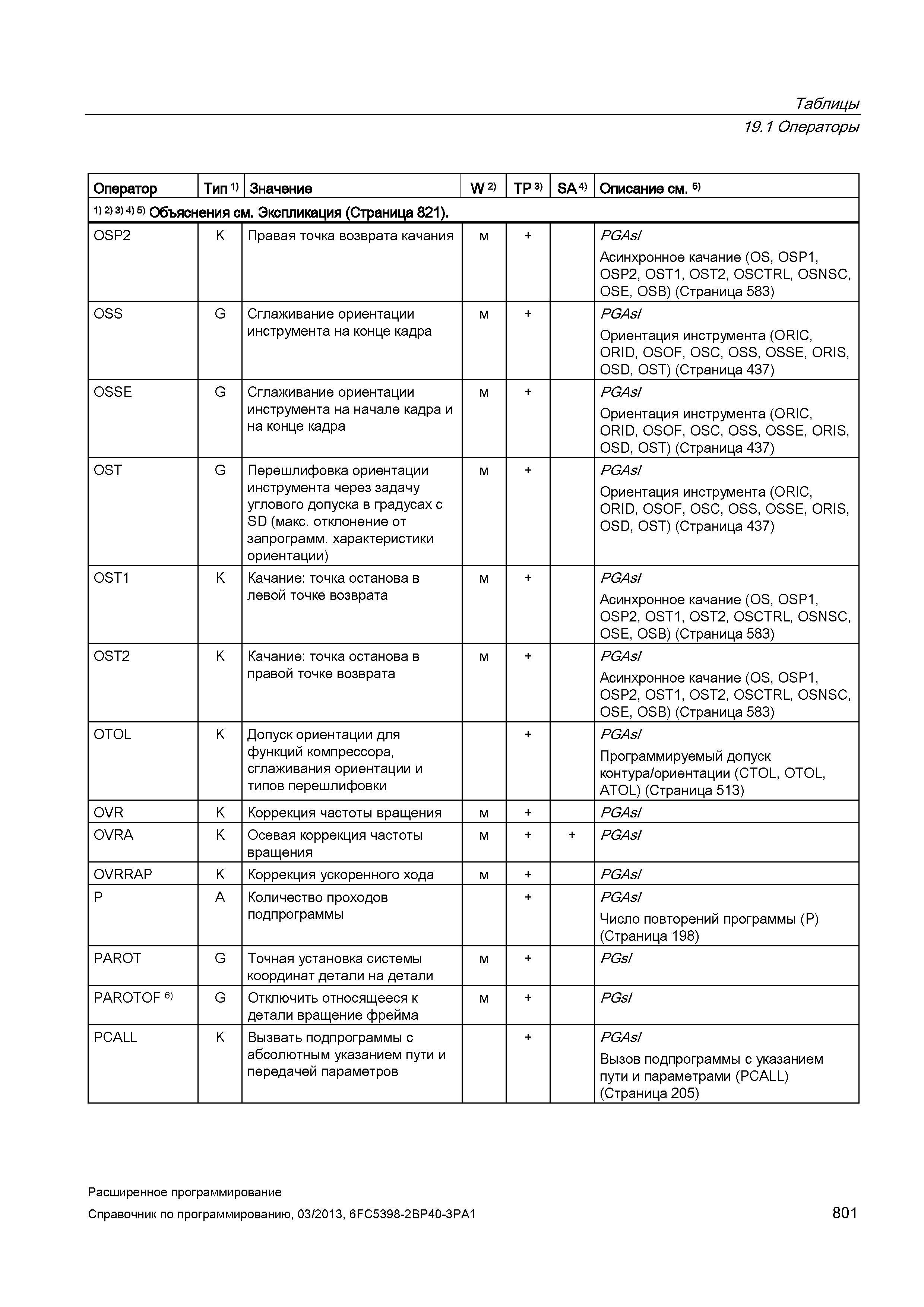 801 Таблицы 19 1 Операторы Оператор Тип 1) Значение W 2) TP 3) SA 4) Описание см 5) 1) 2) 3) 4) 5) Объяснения см Экспликация (Страница 821) OSP2 Руководство SIEMENS SINUMERIK 840D sl / 828D Расширенное программирование стоек числового программного управления (ЧПУ) металлорежущих станков вер. 2013 Стр. 801
