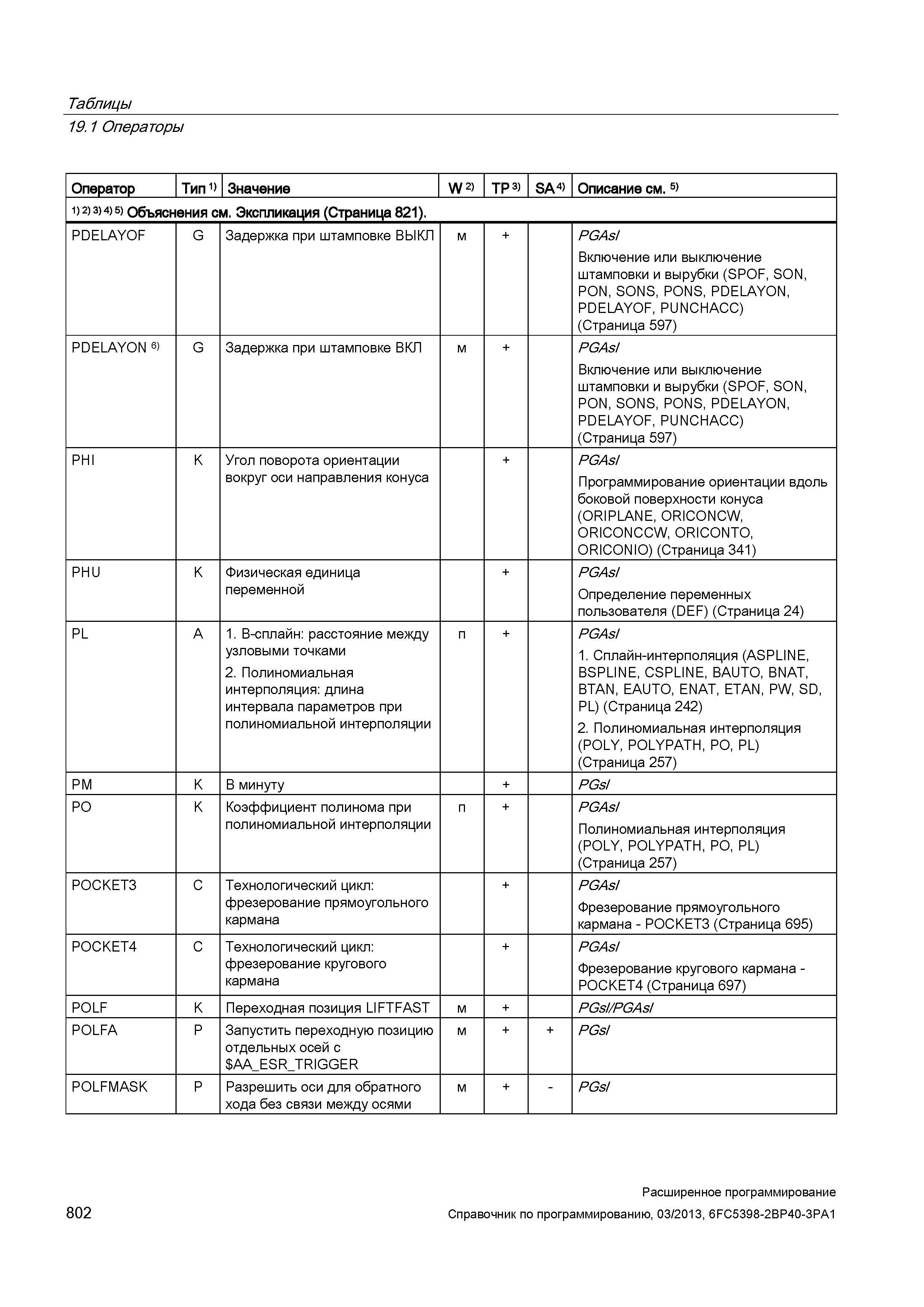 802 Таблицы 19 1 Операторы Оператор Тип 1) Значение W 2) TP 3) SA 4) Описание см 5) 1) 2) 3> 4) 5) Объяснения см Экспликация (Страница 821) PDELAYOF G Задержка при штамповке ВЫКЛ м + PGAsI Включение или выключение штамповки и вырубки (SPOF, SON, PON, SONS, PONS, PDELAYON, PDELAYOF, PUNCHACC) (Страница 597) PDELAYON 6) G Задержка при штамповке ВКЛ м + PGAsI Включение или выключение штамповки и вырубки (SPOF, SON, PON, SONS, PONS, PDELAYON, PDELAYOF, PUNCHACC) (Страница 597) PHI K Угол поворота ориентации вокруг оси направления конуса + PGAsI Программирование ориентации вдоль боковой поверхности конуса (ORIPLANE, ORICONCW, ORICONCCW, ORICONTO, ORICONIO) (Страница 341) PHU K Физическая единица переменной + PGAsI Определение переменных пользователя (DEF) (Страница 24) PL A 1 B-сплайн: расстояние между узловыми точками 2 Полиномиальная интерполяция: длина интервала параметров при полиномиальной интерполяции п + PGAsI 1 Сплайн-интерполяция (ASPLINE, BSPLINE, CSPLINE, BAUTO, BNAT, BTAN, EAUTO, ENAT, ETAN, PW, SD, PL) (Страница 242) 2 Полиномиальная интерполяция (POLY, POLYPATH, PO, PL) (Страница 257) PM K В минуту + PGsI PO K Коэффициент полинома при полиномиальной интерполяции п + PGAsI Полиномиальная интерполяция (POLY, POLYPATH, PO, PL) (Страница 257) POCKET3 C Технологический цикл: фрезерование прямоугольного кармана + PGAsI Фрезерование прямоугольного кармана - POCKET3 (Страница 695) POCKET4 C Технологический цикл: фрезерование кругового кармана + PGAsI Фрезерование кругового кармана -POCKET4 (Страница 697) POLF K Переходная позиция LIFTFAST м + PGsl/PGAsI POLFA P Запустить переходную позицию отдельных осей с AA_ESR_T Руководство SIEMENS SINUMERIK 840D sl / 828D Расширенное программирование стоек числового программного управления (ЧПУ) металлорежущих станков вер. 2013 Стр. 802