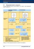 212 Вращающий момент и мощность при сверлении В случае сверления мощность рассчитывается через вращающий момент Сверление в сплошном материале Справочник HOFFMANN GROUP 2012 Обработка материалов резанием Garant ToolScout Металлорежущий инструмент и инструментальная оснастка для станков Стр. 184