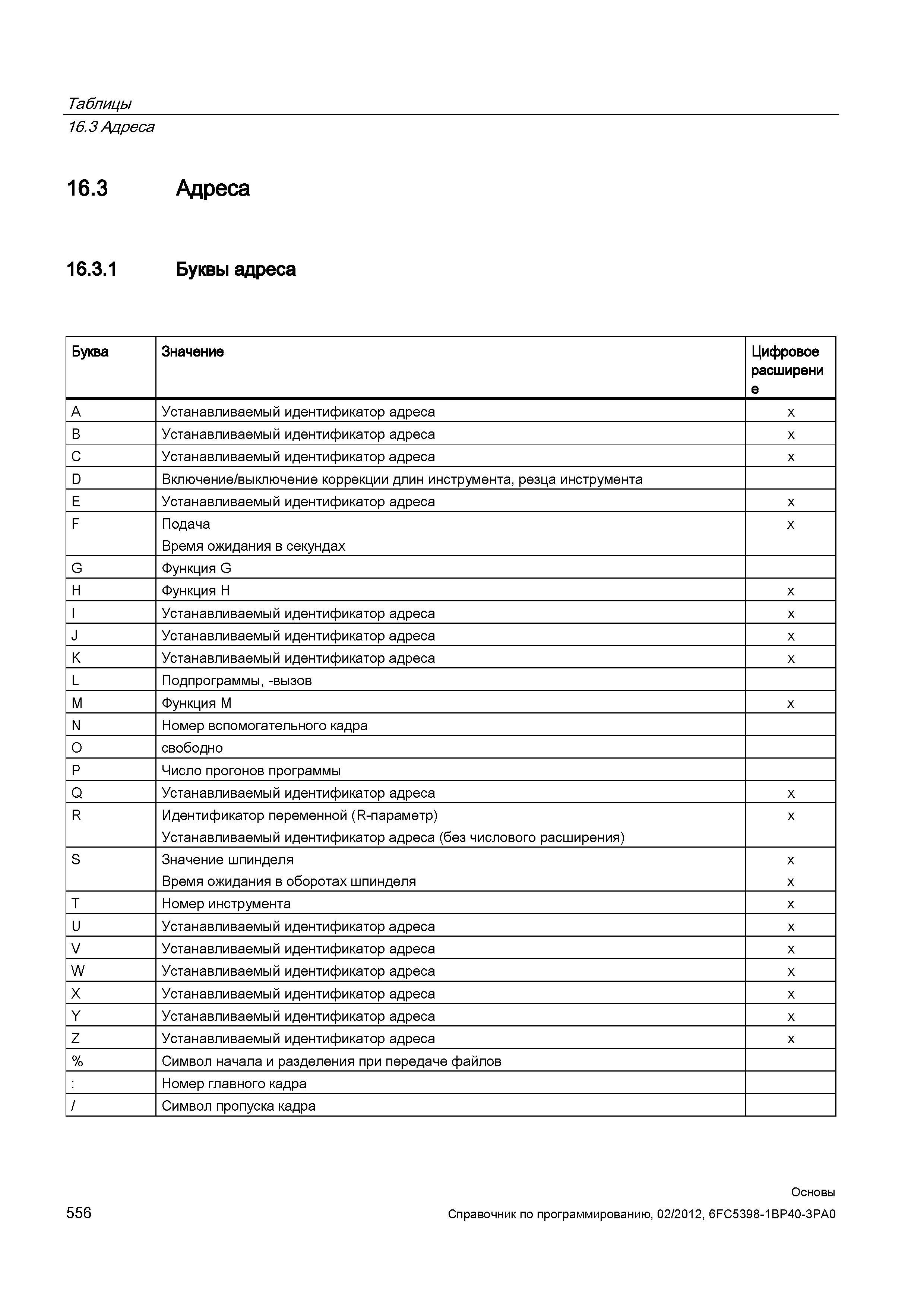 556 Включение выключение коррекции длин инструмента резца инструмента E Устанавливаемый идентификатор адреса x F Подача Время ожидания в секунда Справочник SIEMENS 2012 Пользователя Основы программирования стоек ЧПУ Sinumerik 840D sl 828D Металлообрабатывающее оборудование Стр. 556