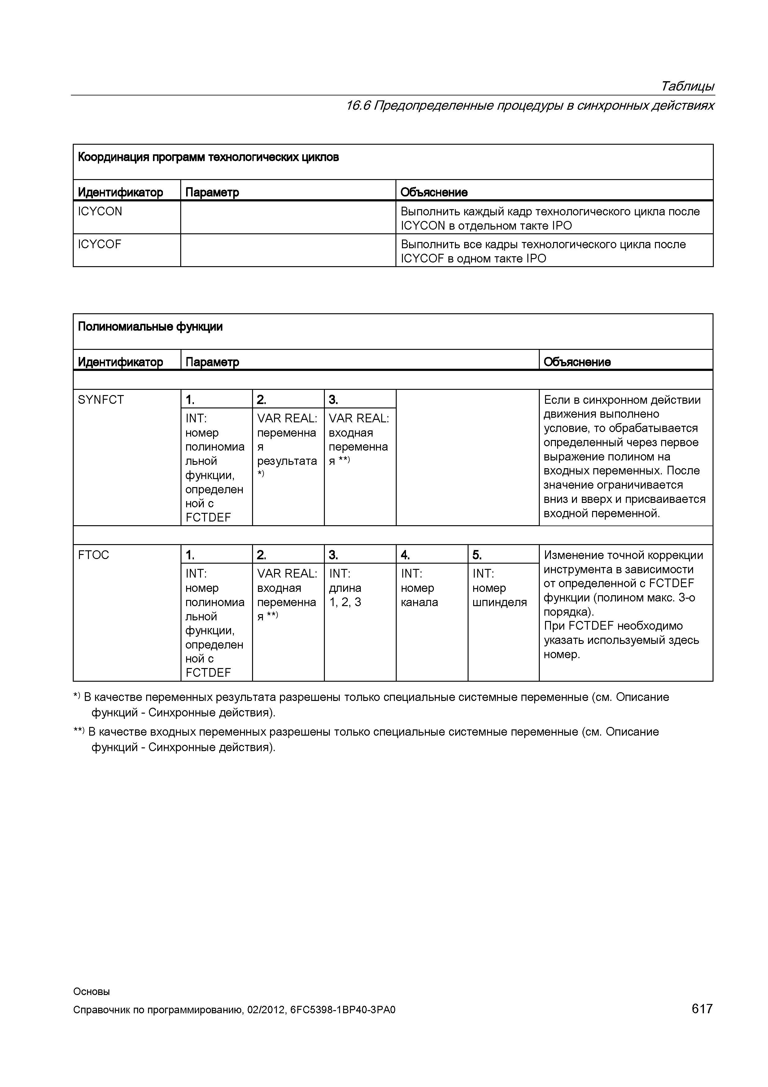 617 Выполнить все кадры технологического цикла после ICYCOF в одном такте IPO Полиномиальные функции Идентификатор Параметр Объяснение SYNFCT 1 Справочник SIEMENS 2012 Пользователя Основы программирования стоек ЧПУ Sinumerik 840D sl 828D Металлообрабатывающее оборудование Стр. 617