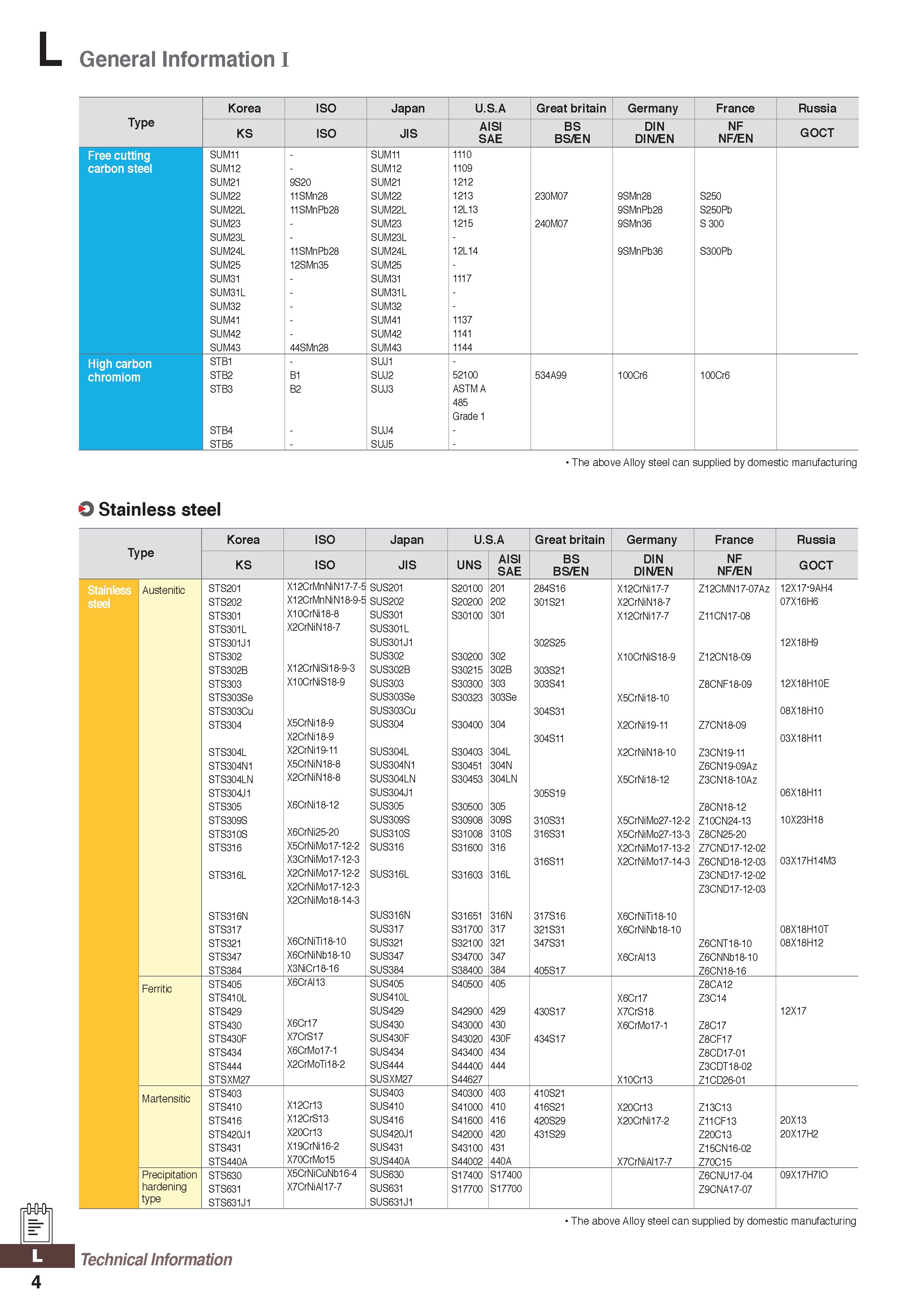 1264 General Information I Type Korea ISO Japan U S A Great britain Germany France Russia KS ISO JIS AISI SAE BS BS/EN DIN DIN/EN NF NF/EN GOCT SUM11 Каталог KORLOY 2020 Режущий и вспомогательный инструмент для станков ЧПУ и универсальных Фрезы с СМП Сверла твердосплавные Резцы токарные Пластины сменные режущие Стр. L4