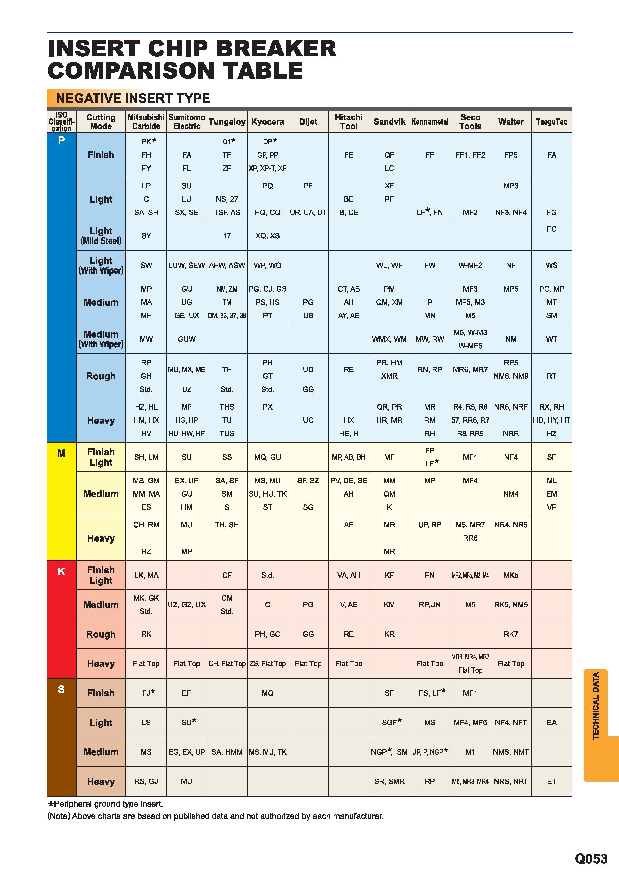 1665  Каталог MITSUBISHI 2015 Токарный и вращающийся инструмент Инструментальные решения для металлорежущего промышленного оборудования Стр. Q053