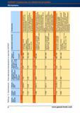36 Классификация материалов по группам GARANT Группа материалов Номер материала Обозначение DIN Удельная сила резания на 1 мм2 сечения стружк Справочник HOFFMANN GROUP 2012 Обработка материалов резанием Garant ToolScout Металлорежущий инструмент и инструментальная оснастка для станков Стр. 8