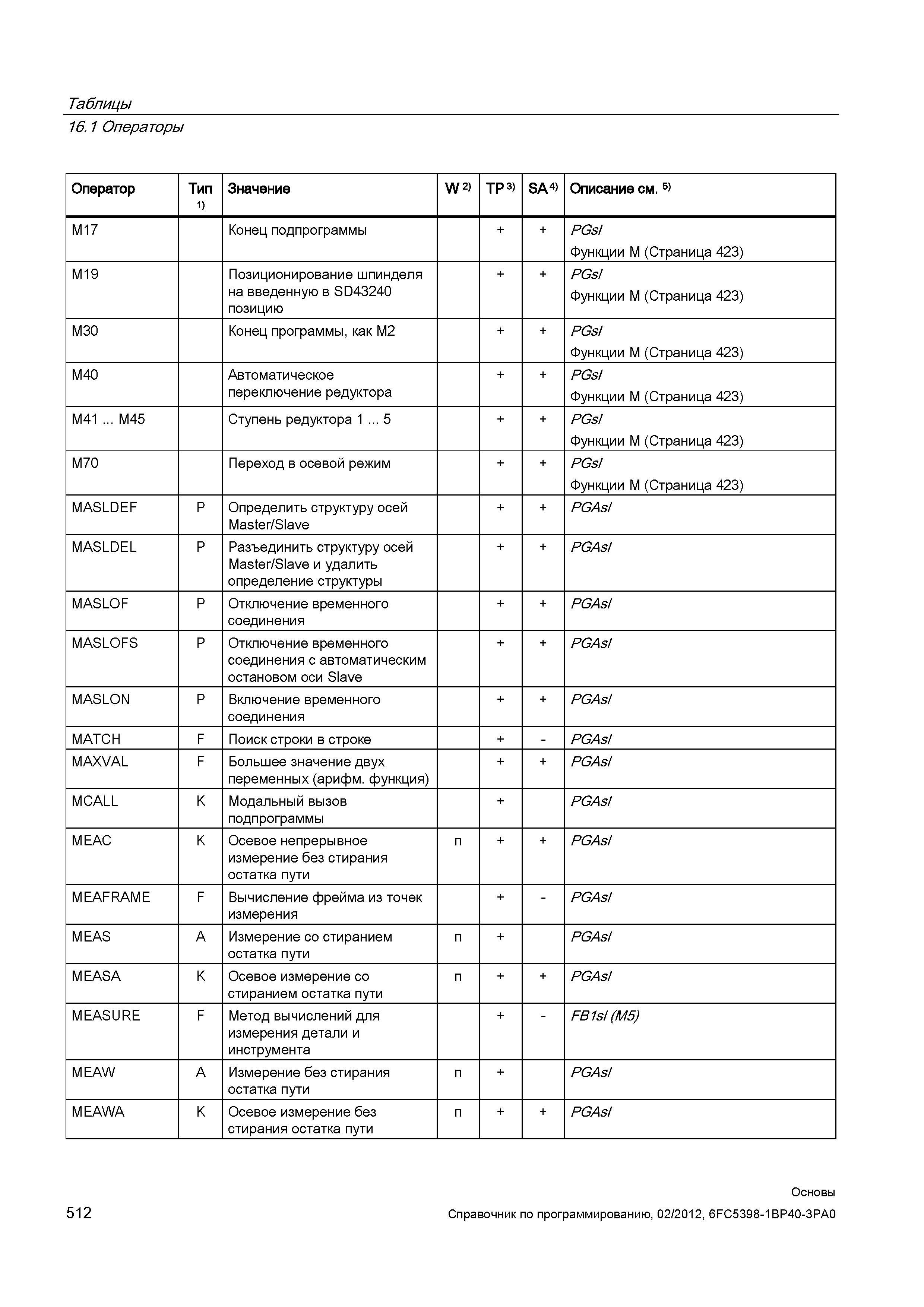 512 Позиционирование шпинделя на введенную в SD43240 позицию PGsI Функции M (Страница 423) M30 Конец программы как M2 PGsI Функции M (Страница 4 Справочник SIEMENS 2012 Пользователя Основы программирования стоек ЧПУ Sinumerik 840D sl 828D Металлообрабатывающее оборудование Стр. 512