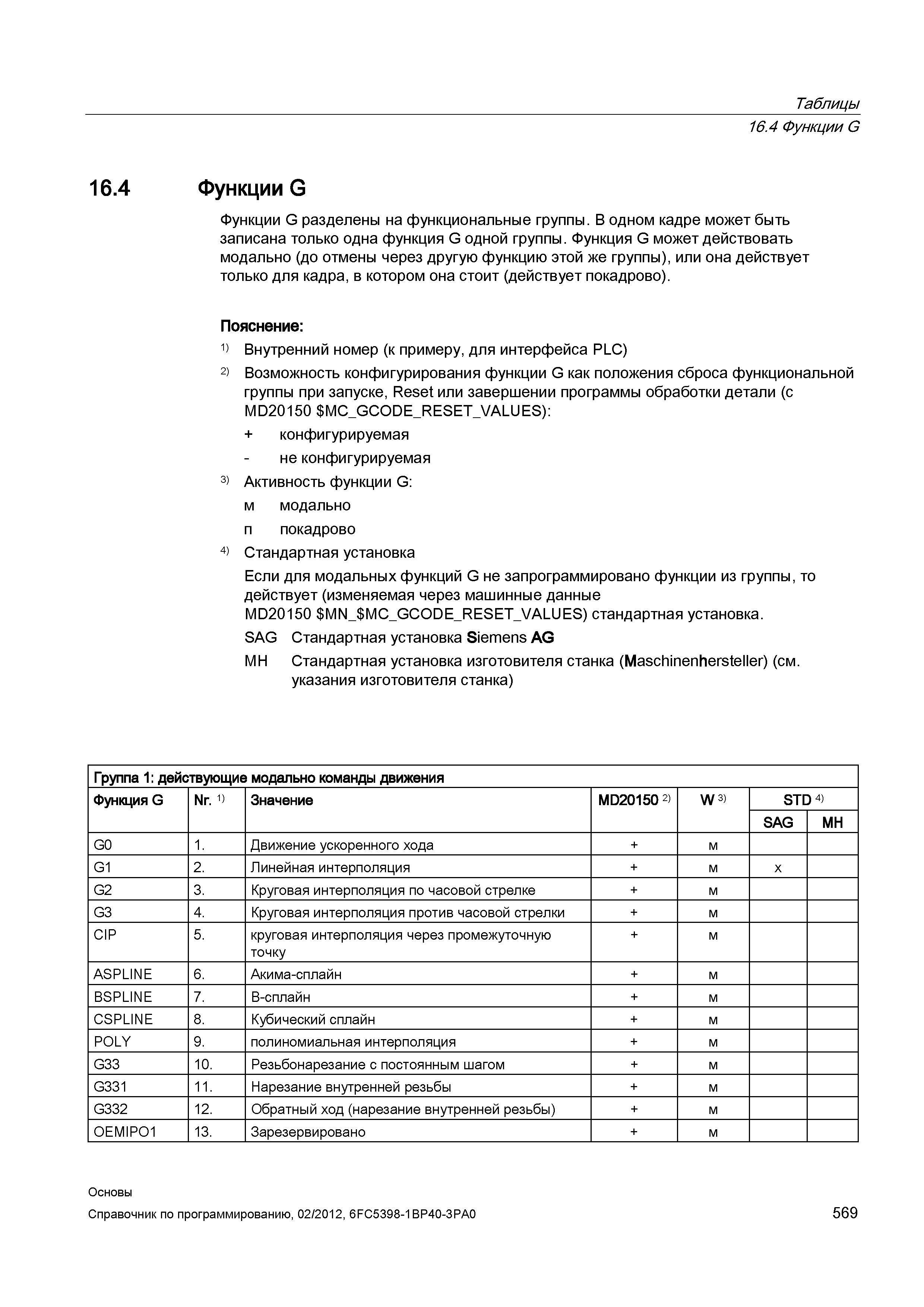 569 В одном кадре может быть записана только одна функция G одной группы Функция G может действовать модально (до отмены через другую функцию эт Справочник SIEMENS 2012 Пользователя Основы программирования стоек ЧПУ Sinumerik 840D sl 828D Металлообрабатывающее оборудование Стр. 569