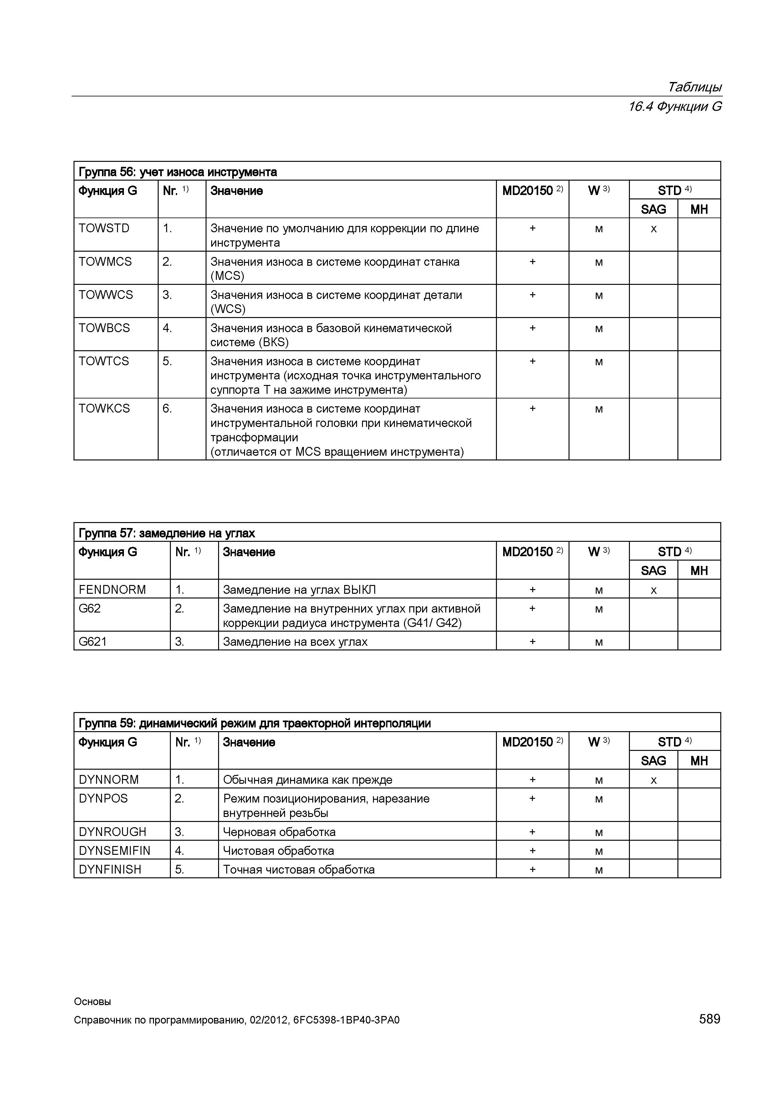 589 Значение по умолчанию для коррекции по длине инструмента x TOWMCS 2 Значения износа в системе координат станка S) TOWWCS 3 Значения износа в Справочник SIEMENS 2012 Пользователя Основы программирования стоек ЧПУ Sinumerik 840D sl 828D Металлообрабатывающее оборудование Стр. 589