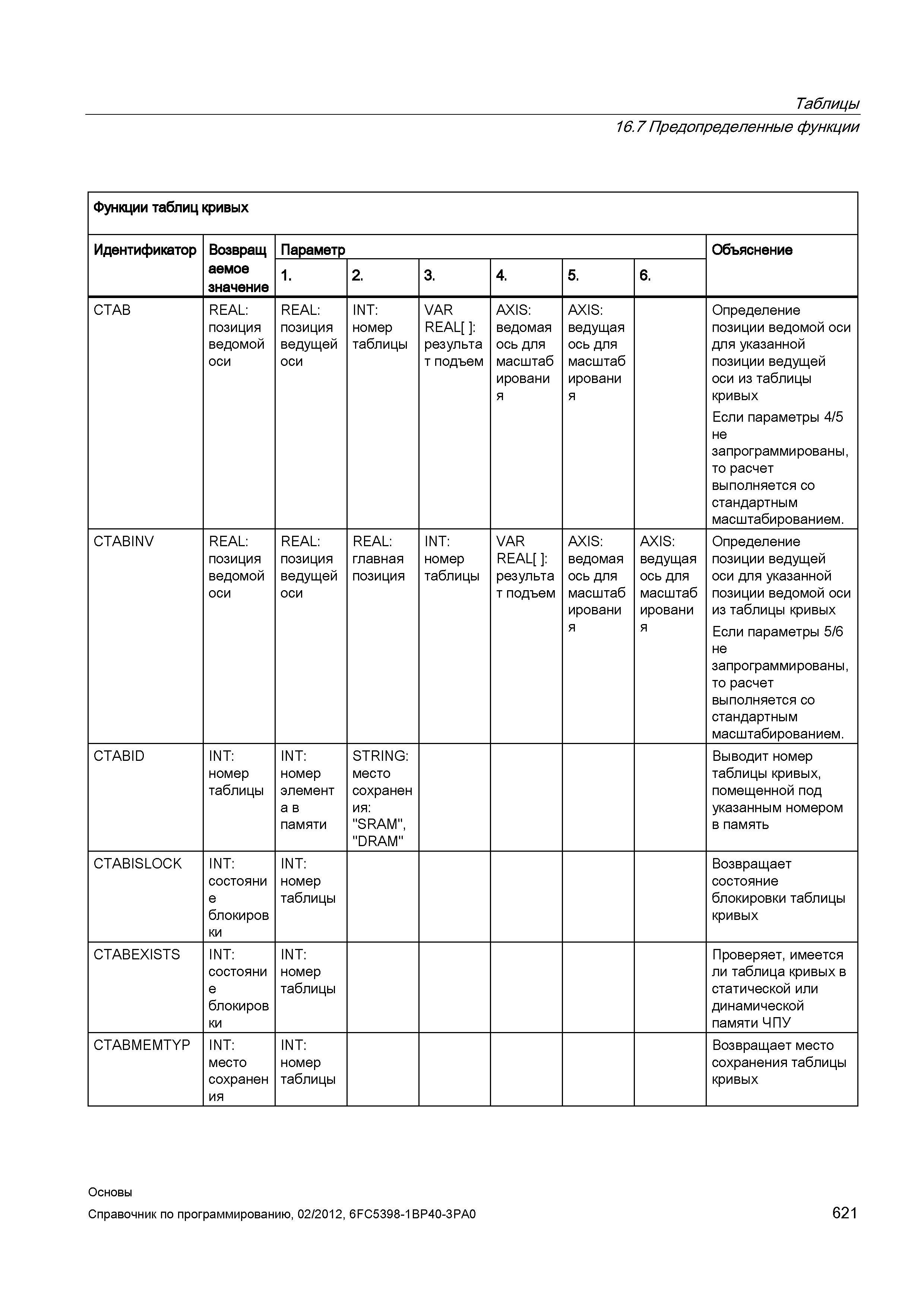 621 Определение позиции ведомой оси для указанной позиции ведущей оси из таблицы кривых Если параметры 4 5 не запрограммированы то расчет выполн Справочник SIEMENS 2012 Пользователя Основы программирования стоек ЧПУ Sinumerik 840D sl 828D Металлообрабатывающее оборудование Стр. 621