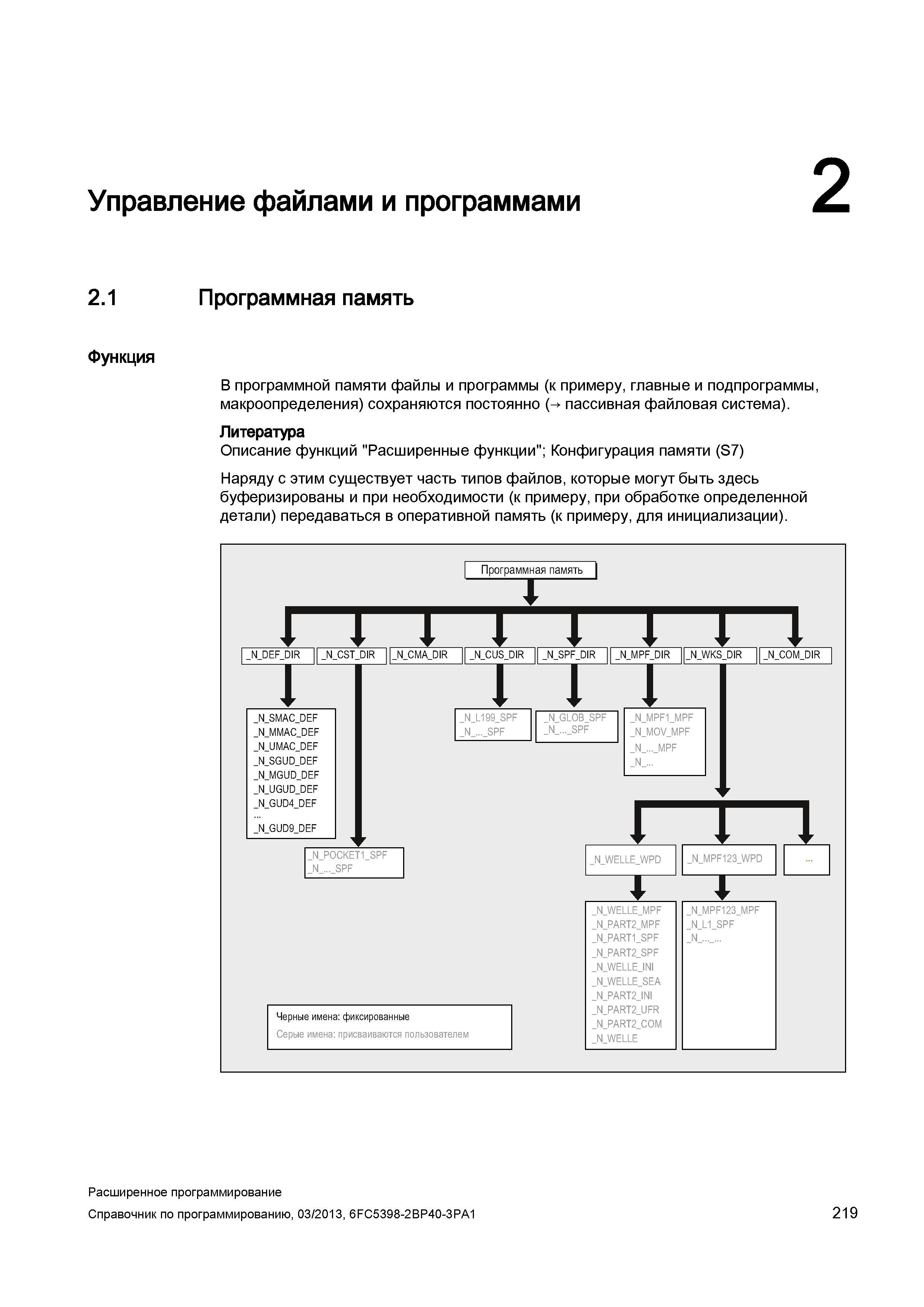 219 Управление файлами и программами 2 2 1 Программная память Функция В программной памяти файлы и программы (к примеру, главные и подпрограммы, Руководство SIEMENS SINUMERIK 840D sl / 828D Расширенное программирование стоек числового программного управления (ЧПУ) металлорежущих станков вер. 2013 Стр. 219