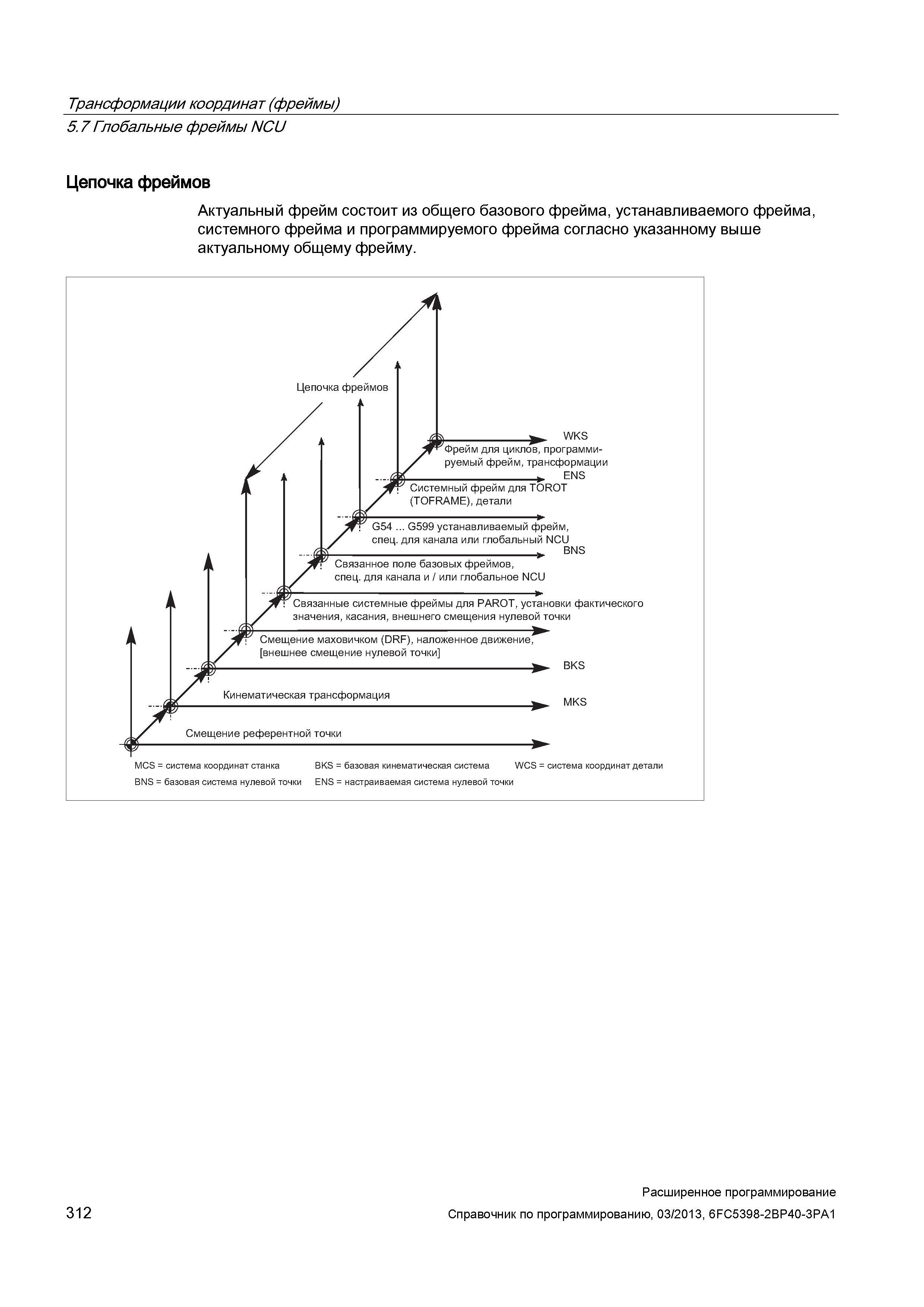 312 Трансформации координат (фреймы) 5 7 Глобальные фреймы NCU Цепочка фреймов Актуальный фрейм состоит из общего базового фрейма, устанавливаем Руководство SIEMENS SINUMERIK 840D sl / 828D Расширенное программирование стоек числового программного управления (ЧПУ) металлорежущих станков вер. 2013 Стр. 312