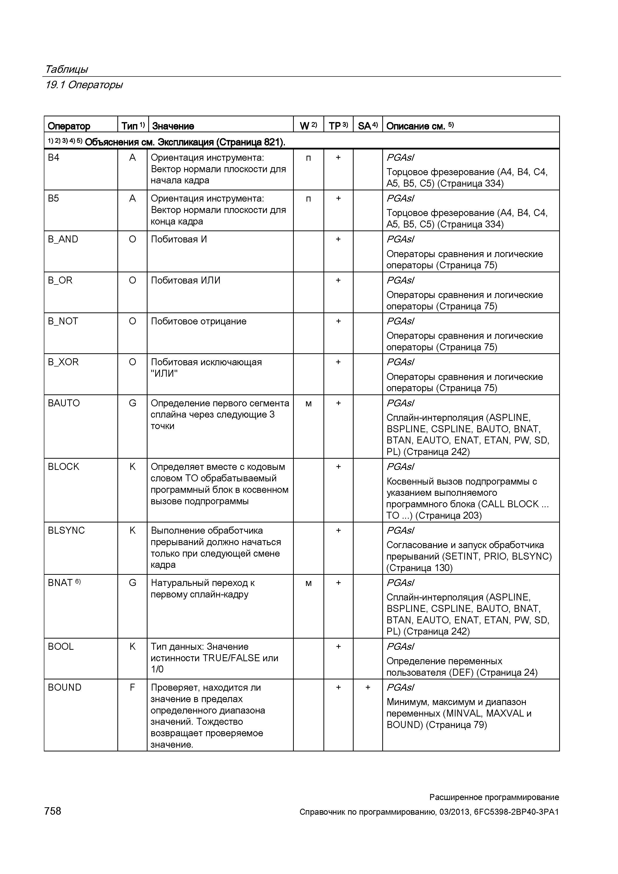 758 Таблицы 19 1 Операторы Оператор Тип 1) Значение W 2) TP 3) SA 4) Описание см 5) 1) 2) 3> 4) 5) Объяснения см Экспликация (Страница 821) B4 A Ориентация инструмента: Вектор нормали плоскости для начала кадра п + PGAsI Торцовое фрезерование (A4, B4, C4, A5, B5, C5) (Страница 334) B5 A Ориентация инструмента: Вектор нормали плоскости для конца кадра п + PGAsI Торцовое фрезерование (A4, B4, C4, A5, B5, C5) (Страница 334) B_A Руководство SIEMENS SINUMERIK 840D sl / 828D Расширенное программирование стоек числового программного управления (ЧПУ) металлорежущих станков вер. 2013 Стр. 758