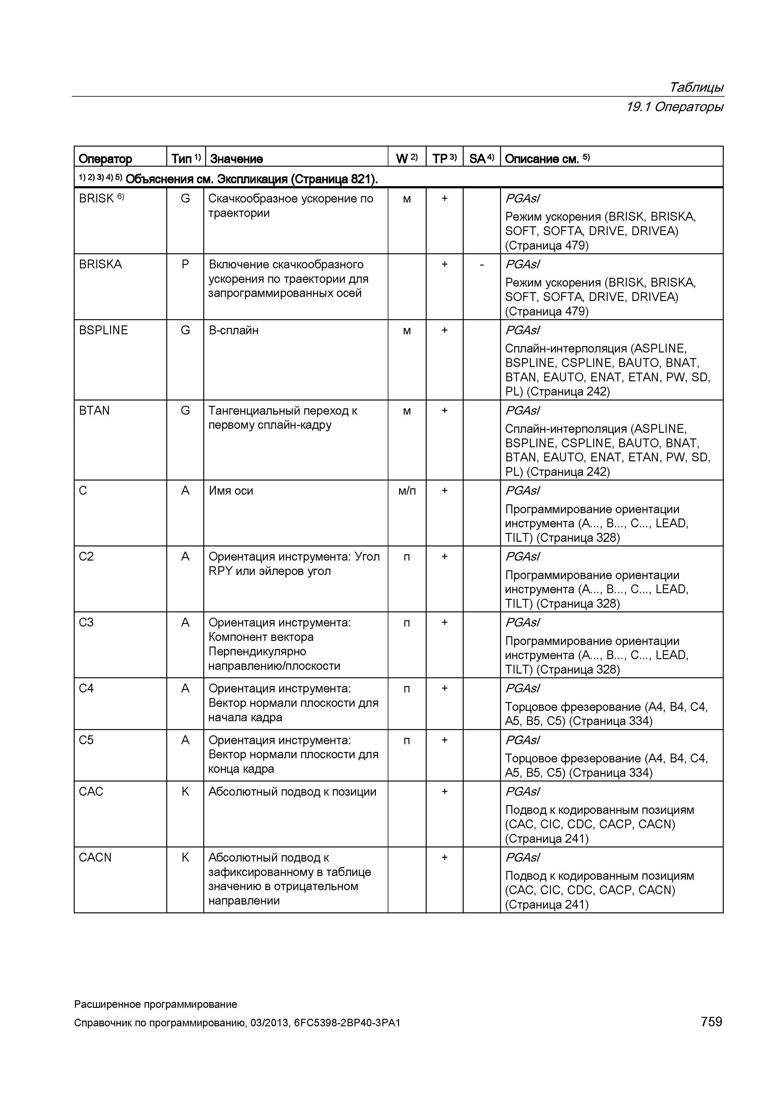 759 Таблицы 19 1 Операторы Оператор Тип 1) Значение W 2) TP 3) SA 4) Описание см 5) 1) 2) 3) 4) 5) Объяснения см Экспликация (Страница 821) BRIS Руководство SIEMENS SINUMERIK 840D sl / 828D Расширенное программирование стоек числового программного управления (ЧПУ) металлорежущих станков вер. 2013 Стр. 759