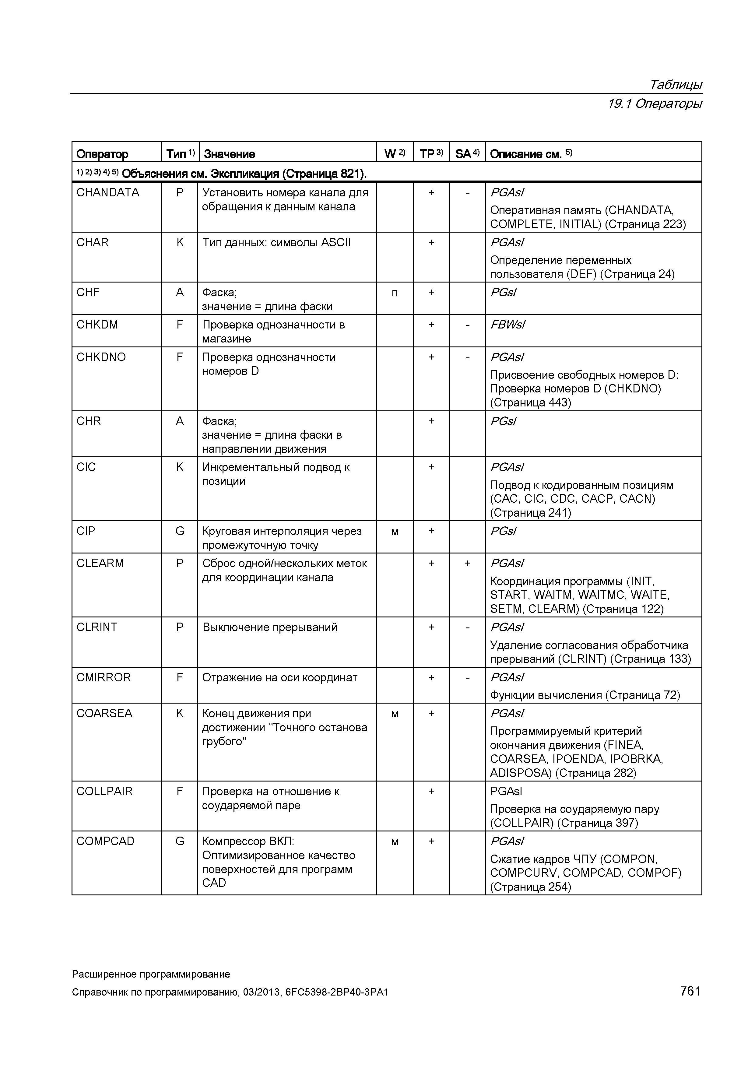 761 Таблицы 19 1 Операторы Оператор Тип 1) Значение W 2) TP 3) SA 4) Описание см 5) 1) 2) 3) 4) 5) Объяснения см Экспликация (Страница 821) CHAN Руководство SIEMENS SINUMERIK 840D sl / 828D Расширенное программирование стоек числового программного управления (ЧПУ) металлорежущих станков вер. 2013 Стр. 761