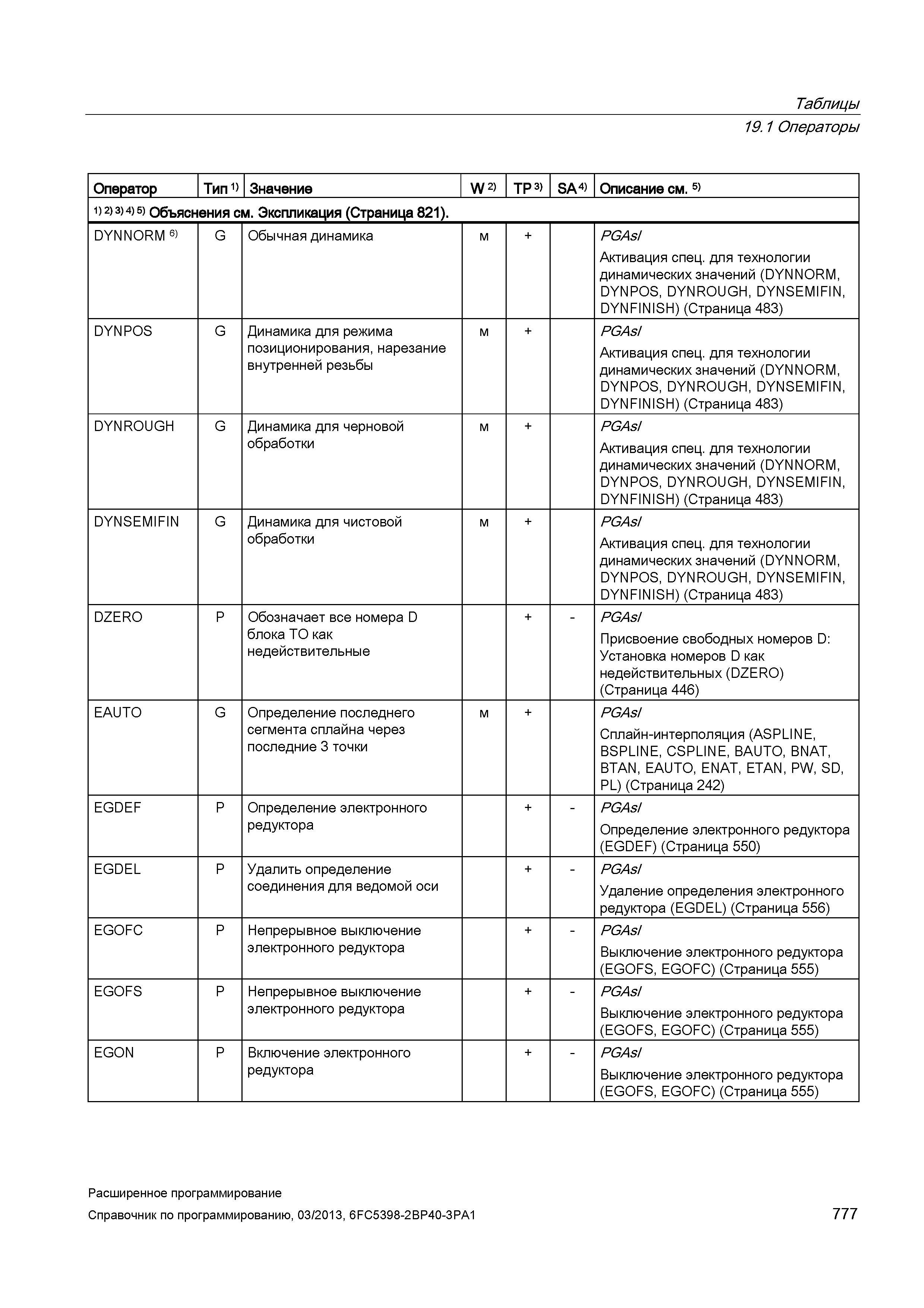 777 Таблицы 19 1 Операторы Оператор Тип 1) Значение W 2) TP 3) SA 4) Описание см 5) 1) 2) 3) 4) 5) Объяснения см Экспликация (Страница 821) DYNN Руководство SIEMENS SINUMERIK 840D sl / 828D Расширенное программирование стоек числового программного управления (ЧПУ) металлорежущих станков вер. 2013 Стр. 777