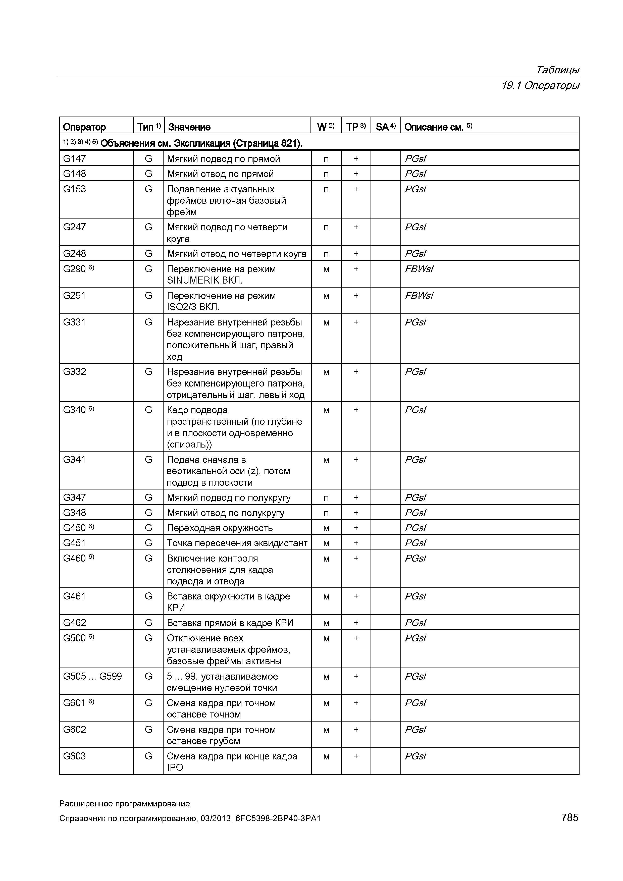 785 Таблицы 19 1 Операторы Оператор Тип 1) Значение W 2) TP 3) SA 4) Описание см 5) 1) 2) 3) 4) 5) Объяснения см Экспликация (Страница 821) G147 Руководство SIEMENS SINUMERIK 840D sl / 828D Расширенное программирование стоек числового программного управления (ЧПУ) металлорежущих станков вер. 2013 Стр. 785