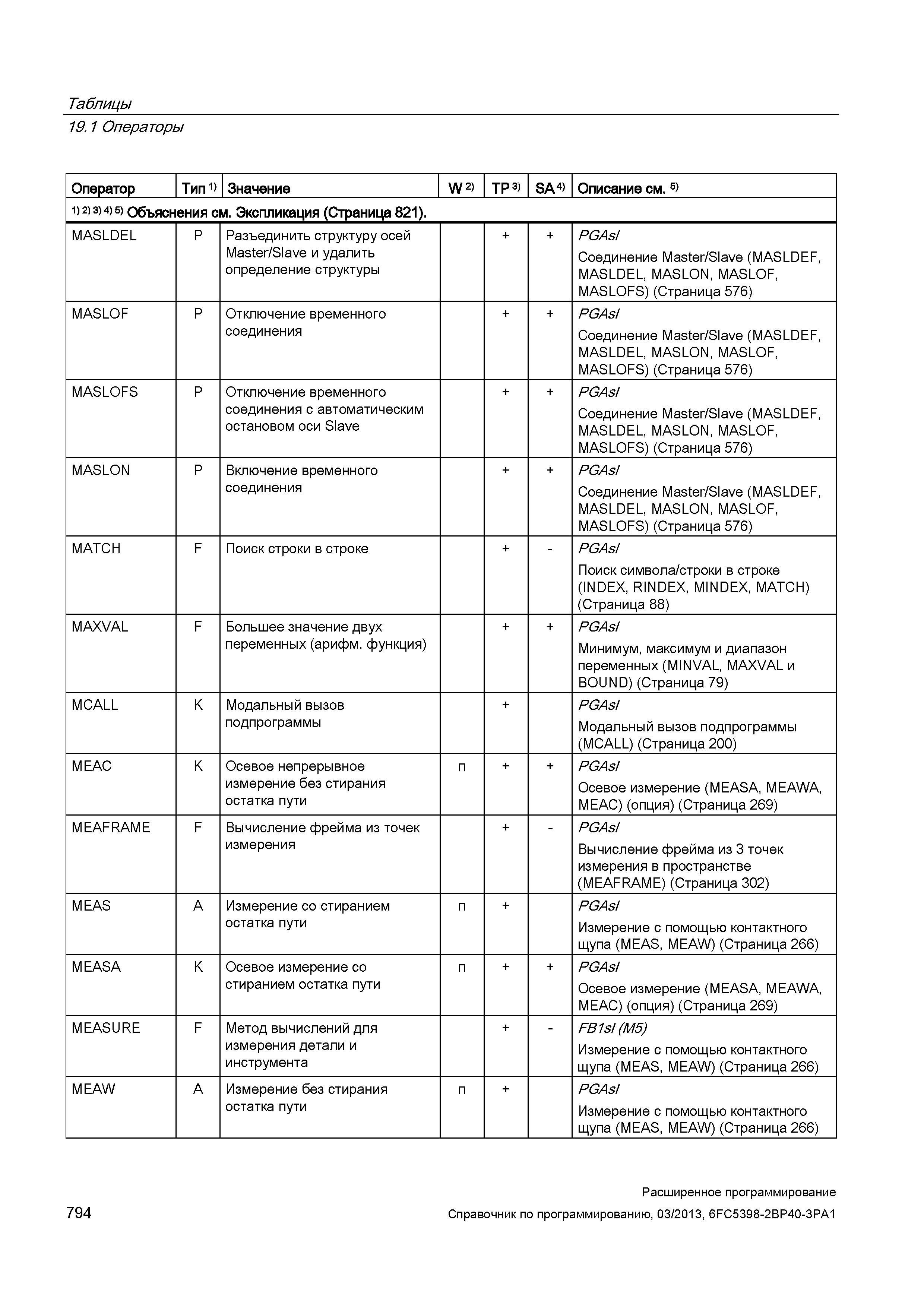 794 Таблицы 19 1 Операторы Оператор Тип 1) Значение W 2) TP 3) SA 4) Описание см 5) 1) 2) 3> 4) 5) Объяснения см Экспликация (Страница 821) MASL Руководство SIEMENS SINUMERIK 840D sl / 828D Расширенное программирование стоек числового программного управления (ЧПУ) металлорежущих станков вер. 2013 Стр. 794