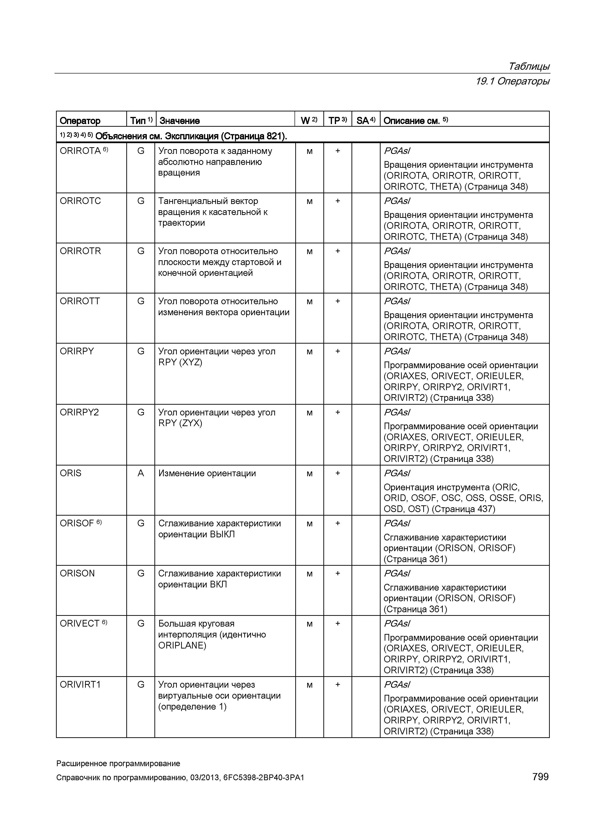 799 Таблицы 19 1 Операторы Оператор Тип 1) Значение W 2) TP 3) SA 4) Описание см 5) 1) 2) 3) 4) 5) Объяснения см Экспликация (Страница 821) ORIR Руководство SIEMENS SINUMERIK 840D sl / 828D Расширенное программирование стоек числового программного управления (ЧПУ) металлорежущих станков вер. 2013 Стр. 799