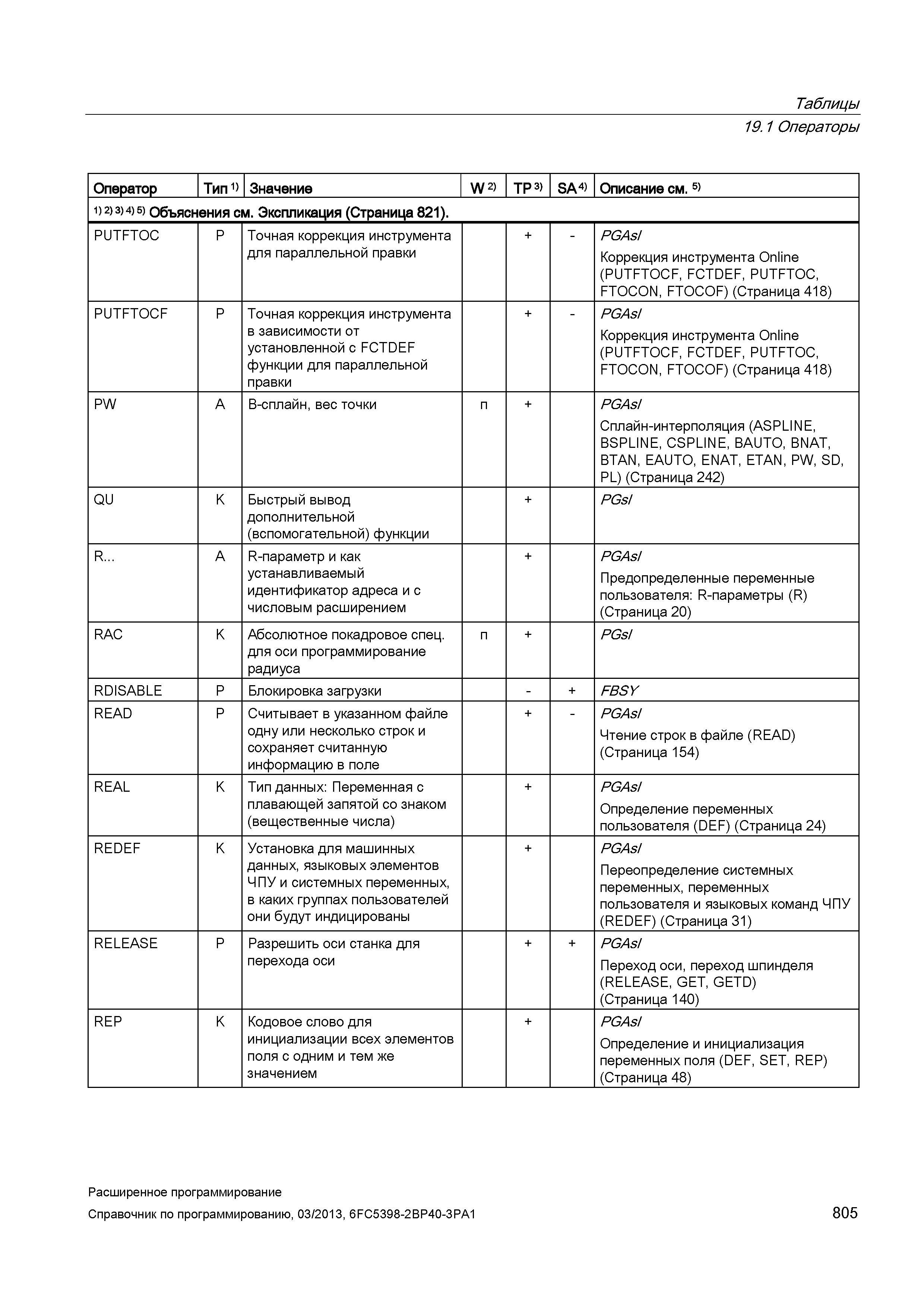 805 Таблицы 19 1 Операторы Оператор Тип 1) Значение W 2) TP 3) SA 4) Описание см 5) 1) 2) 3) 4) 5) Объяснения см Экспликация (Страница 821) PUTF Руководство SIEMENS SINUMERIK 840D sl / 828D Расширенное программирование стоек числового программного управления (ЧПУ) металлорежущих станков вер. 2013 Стр. 805