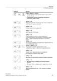 29 Панели оператора Клавиша Функция и W CTRL TAB SHIFT <TAB> + <SHIFT> + <CTRL> Отступ курсора в редакторе программ на один символ соответствен Справочник пользователя SIEMENS 840D sl 828D SINUMERIK Фрезерная обработка Системы числового программного управления станками СЧПУ Версия 2012 Стр. 29