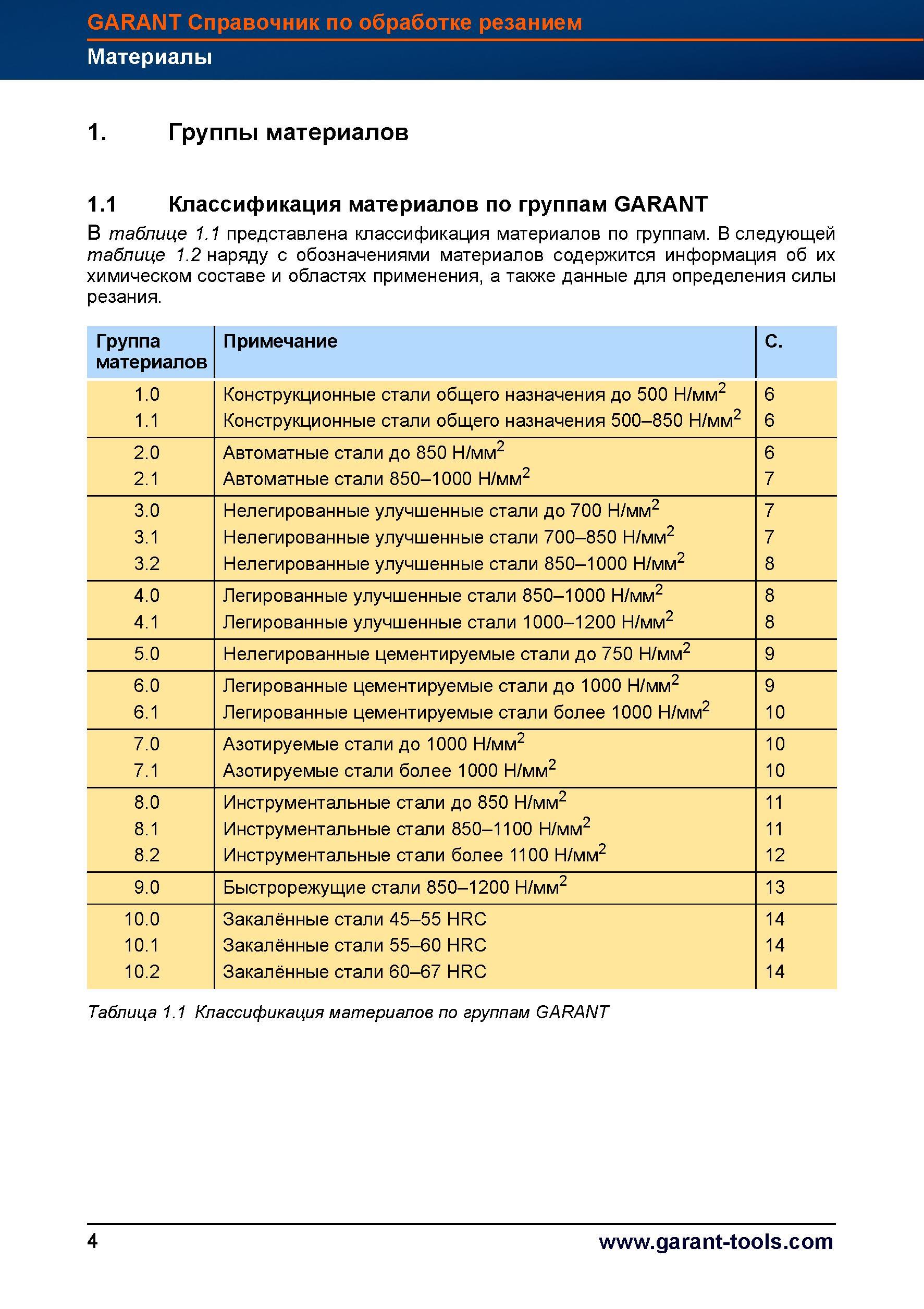 32 Справочная таблица классификации обрабатываемых материалов по группам Garant Hoffmann Конструкционные стали общего назначения до 500 Н/мм2 Справочник HOFFMANN GROUP 2012 Обработка материалов резанием Garant ToolScout Металлорежущий инструмент и инструментальная оснастка для станков Стр. 4