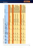 35 Автоматные стали 850-1000 Н/мм Детали массового производства высочайшей прочности, автопромышленность, приборостроение и машиностроение 3 Справочник HOFFMANN GROUP 2012 Обработка материалов резанием Garant ToolScout Металлорежущий инструмент и инструментальная оснастка для станков Стр. 7
