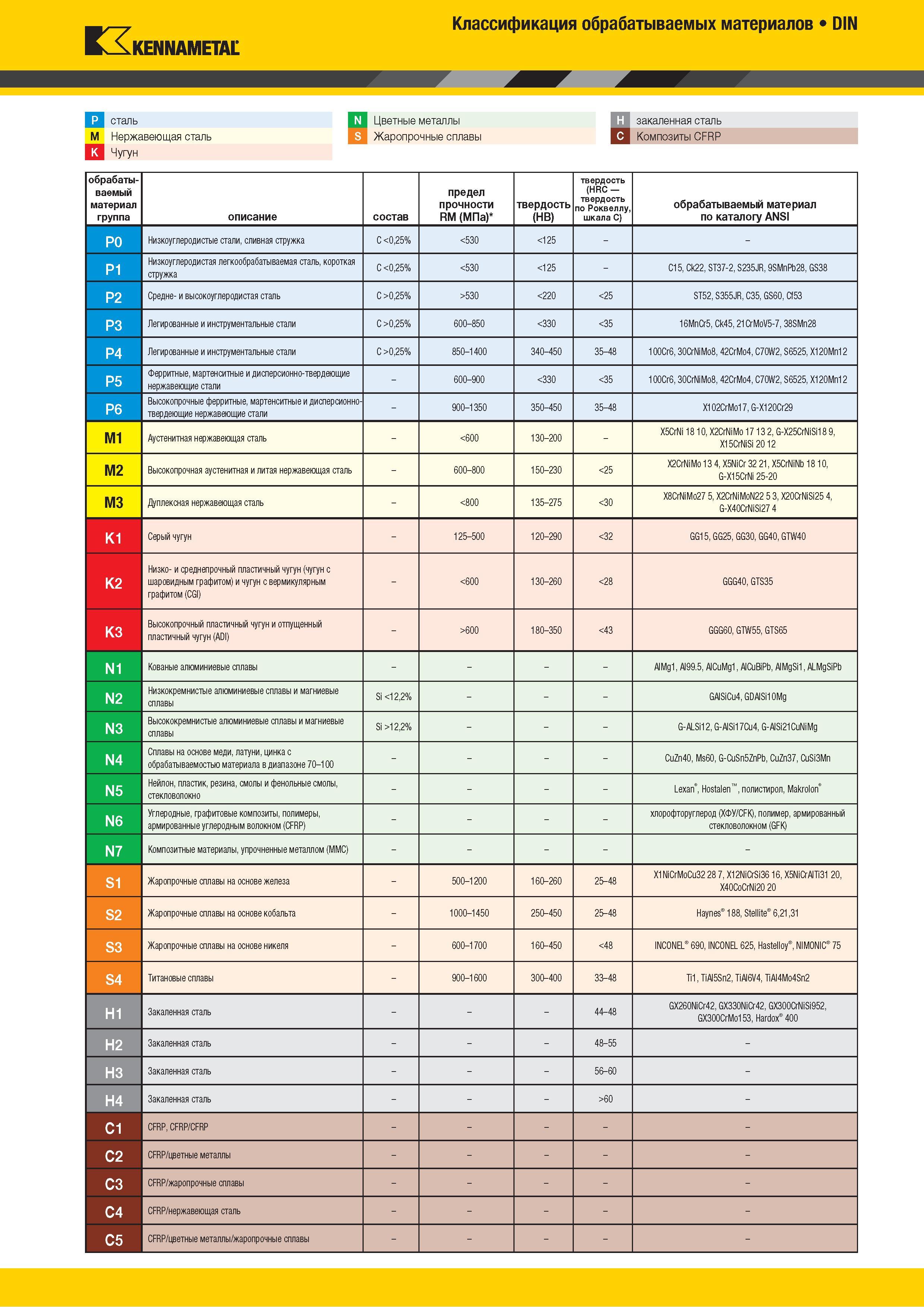 1889 Группы конструкционных материалов по обрабатываемости резанием Классификация DIN Сталь Нержавейка Чугун Цветные металлы Жаропрочные сплавы Закаленные Каталог KENNAMETAL 2018 Режущий инструмент для обработки отверстий в металлах и сплавах Быстрорежущие метчики и раскатники Сборные фрезы с СРП и твердосплавные Стр. Y191