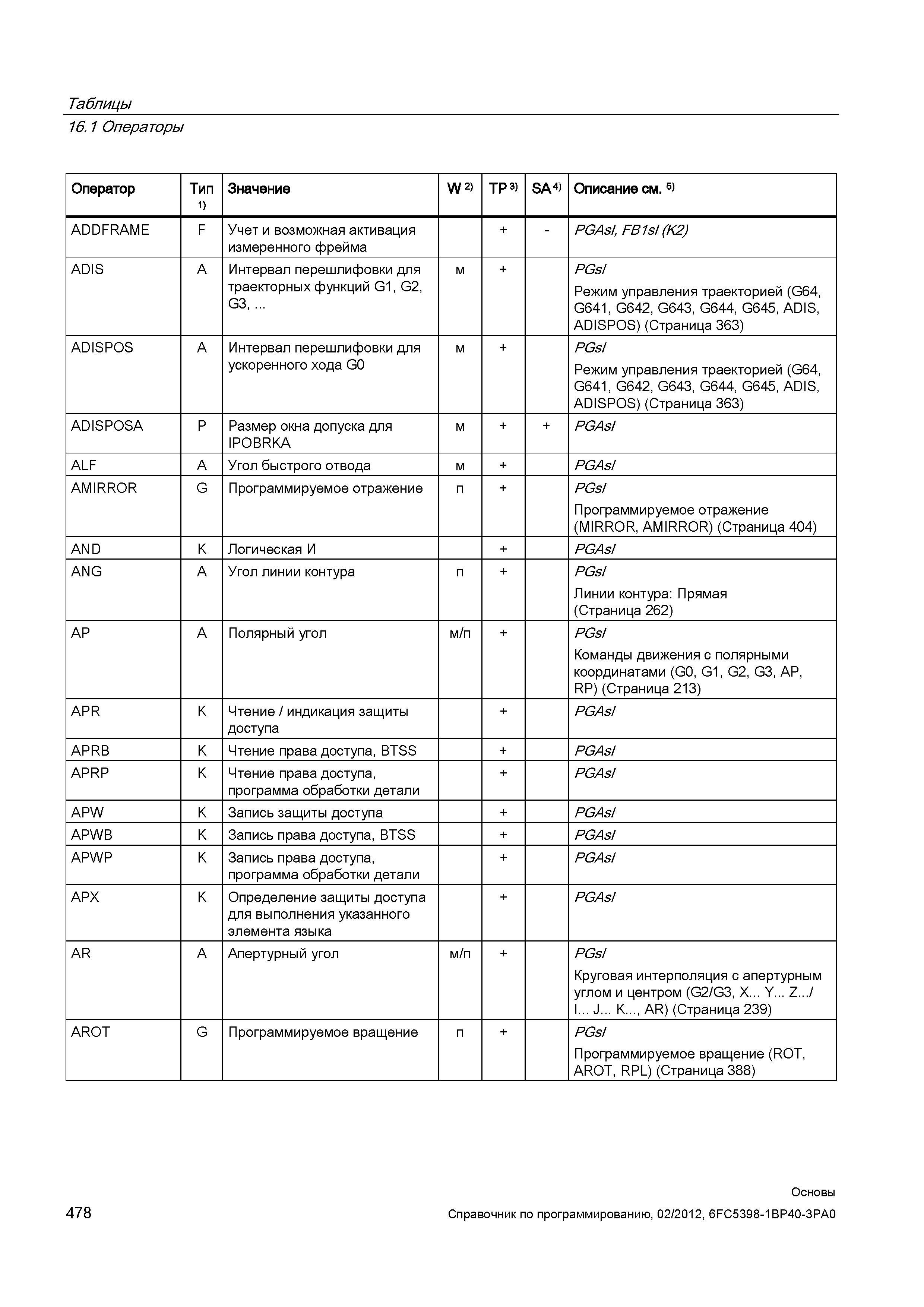 478 Программируемое отражение (MIRROR AMIRROR) (Страница 404) AND K Логическая И + PGAsI ANG A Угол линии контура + PGsI Линии контура Прямая (С Справочник SIEMENS 2012 Пользователя Основы программирования стоек ЧПУ Sinumerik 840D sl 828D Металлообрабатывающее оборудование Стр. 478
