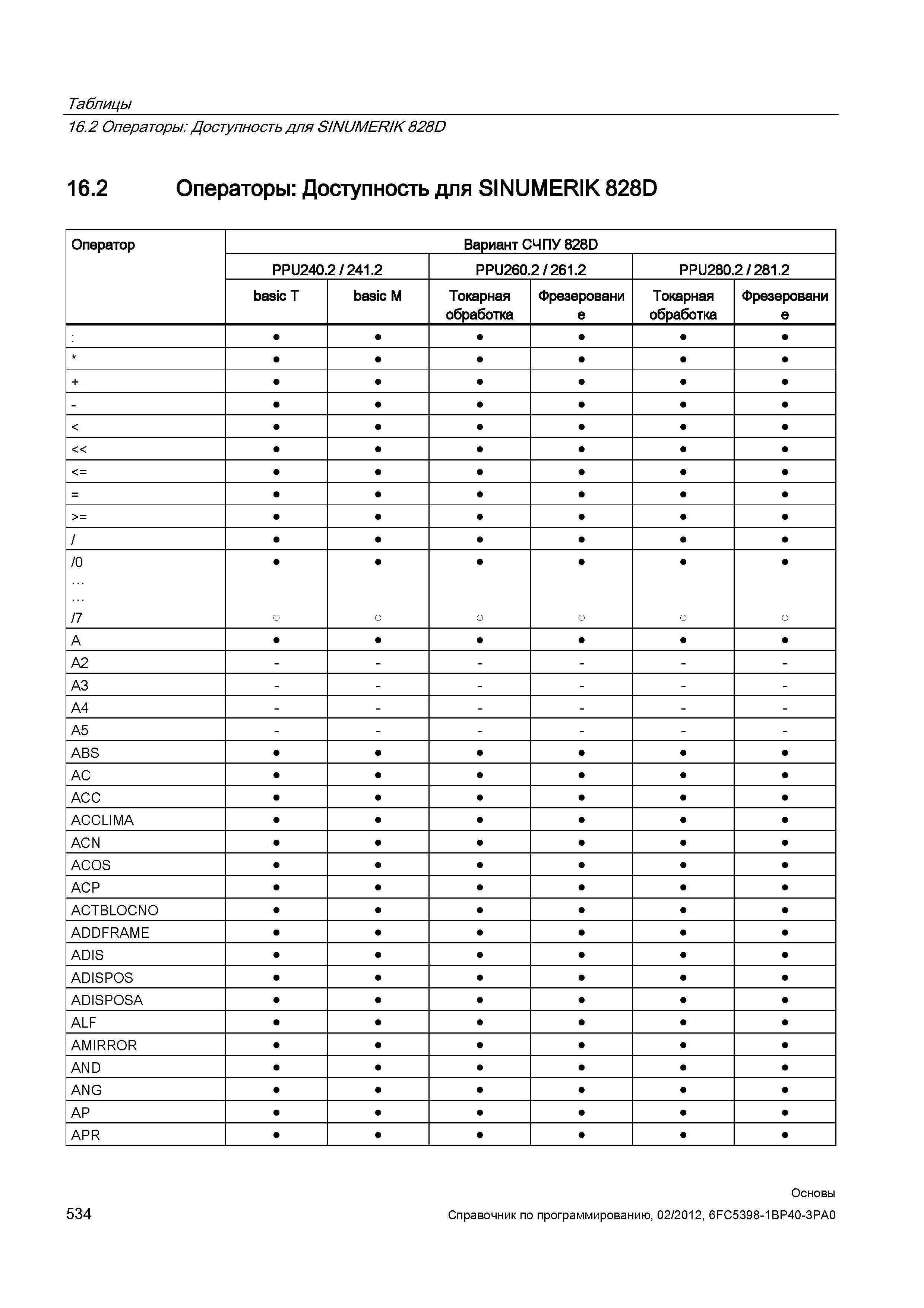 534 Справочная сводная таблица Доступность опрераторов ЧПУ программирования для Siemens Sinumerik 828D Справочник SIEMENS 2012 Пользователя Основы программирования стоек ЧПУ Sinumerik 840D sl 828D Металлообрабатывающее оборудование Стр. 534