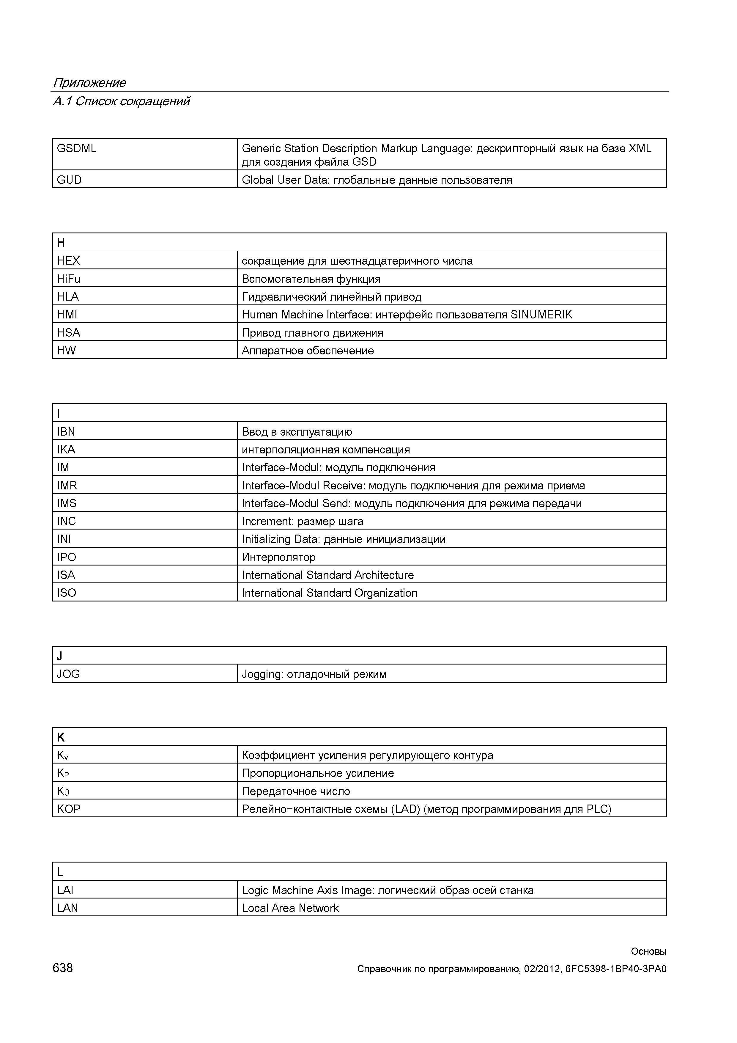 638 Гидравлический линейный привод HMI Human Machine Interface интерфейс пользователя SINUMERIK HSA Привод главного движения HW Аппаратное обесп Справочник SIEMENS 2012 Пользователя Основы программирования стоек ЧПУ Sinumerik 840D sl 828D Металлообрабатывающее оборудование Стр. 638