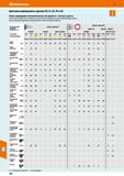 790 Для быстрого визуального определения совместимости комплексных групп изделий предусмотрена простая цветовая маркировка, представленная в соответс Каталог HOFFMANN GROUP 2020 Режущий и вспомогательный инструмент для металлорежущих станков с ЧПУ и универсальных Сверла Фрезы Метчики Резцы Развертки Оснастка инструментальная Стр. 790