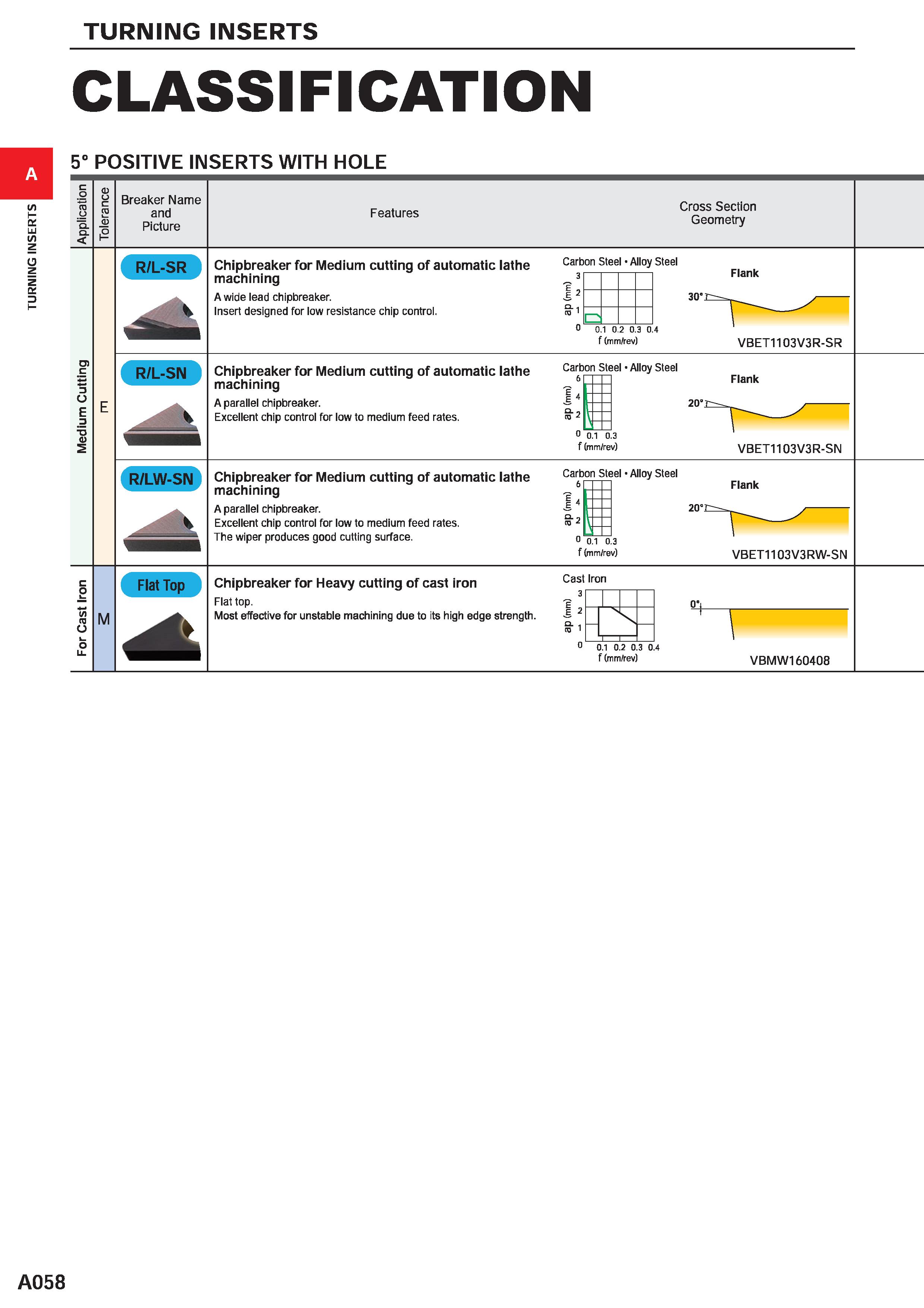 104 TURNING INSERTS CLASSIFICATION 5° POSITIVE INSERTS WITH HOLE c 0 D O TO O C TO Q D I Breaker Name and Picture Features Cross Section Geometry Chi Каталог MITSUBISHI 2020 Режущий инструмент для станков по металлу Фрезы концевые монолитные из твердого сплава и сборные со сменными режущими пластинами Резцы Сверла Стр. A058