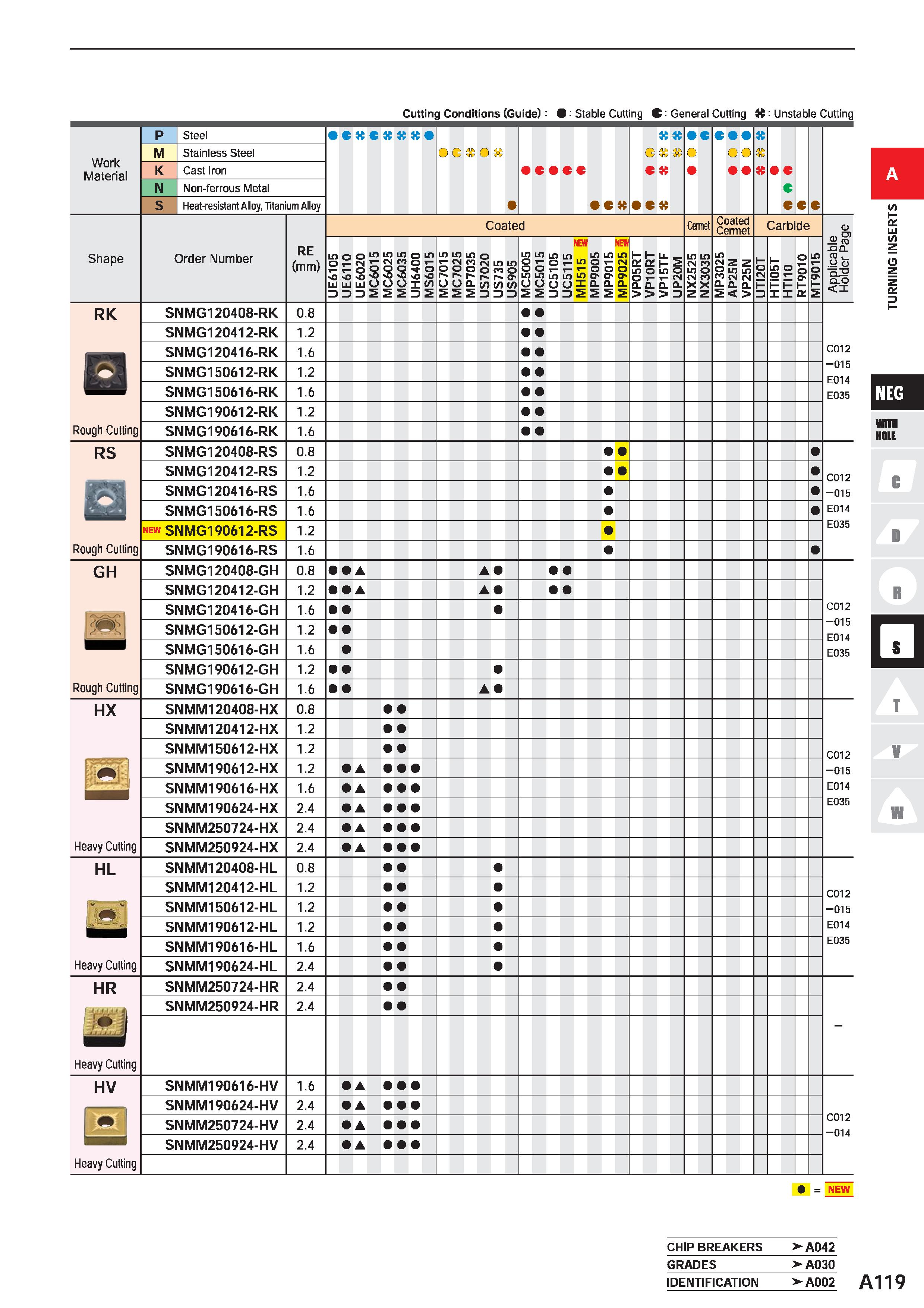 165 Cutting Conditions (Guide): 9 Stable Cutting C: General Cutting it: Unstable Cutting P Steel C K C K K K tt C C Work Material M Stainless Steel o Каталог MITSUBISHI 2020 Режущий инструмент для станков по металлу Фрезы концевые монолитные из твердого сплава и сборные со сменными режущими пластинами Резцы Сверла Стр. A119