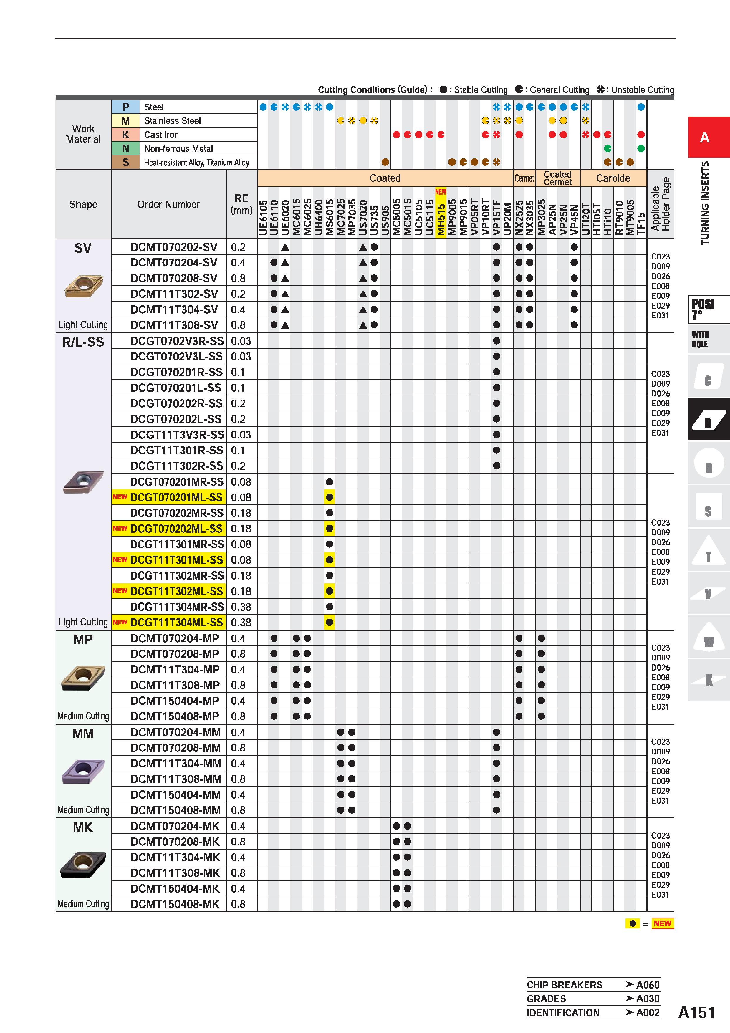 197 Cutting Conditions (Guide) : Stable Cutting C General Cutting : Unstable Cutting Work Material P Steel text ( C( c O sj c c O K C M Stainless Ste Каталог MITSUBISHI 2020 Режущий инструмент для станков по металлу Фрезы концевые монолитные из твердого сплава и сборные со сменными режущими пластинами Резцы Сверла Стр. A151
