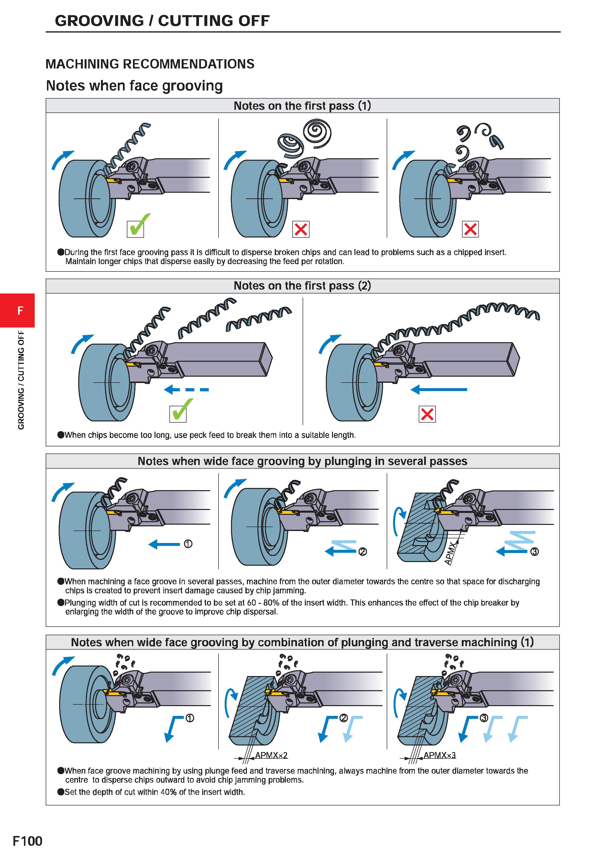 524 GROOVING / CUTTING OFF GROOVING / CUTTING OFF MACHINING RECOMMENDATIONS Notes when face grooving Notes on the first pass (1) IDuring the first fa Каталог MITSUBISHI 2020 Режущий инструмент для станков по металлу Фрезы концевые монолитные из твердого сплава и сборные со сменными режущими пластинами Резцы Сверла Стр. F100