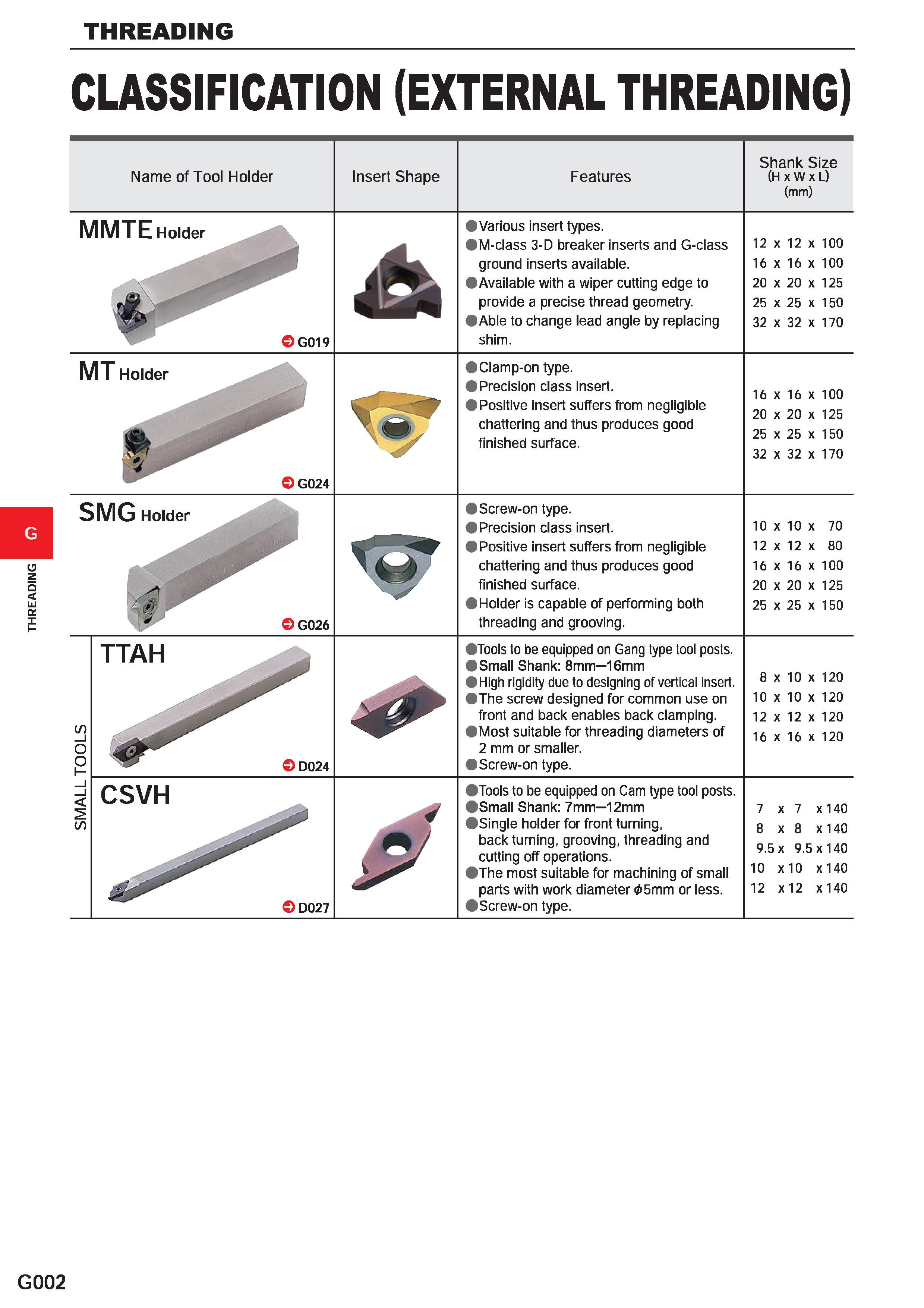 554 THREADING CLASSIFICATION (EXTERNAL THREADING) Name of Tool Holder Insert Shape Features Shank Size (H x W x L) (mm) MMTE Holder G019 A Various in Каталог MITSUBISHI 2020 Режущий инструмент для станков по металлу Фрезы концевые монолитные из твердого сплава и сборные со сменными режущими пластинами Резцы Сверла Стр. G002