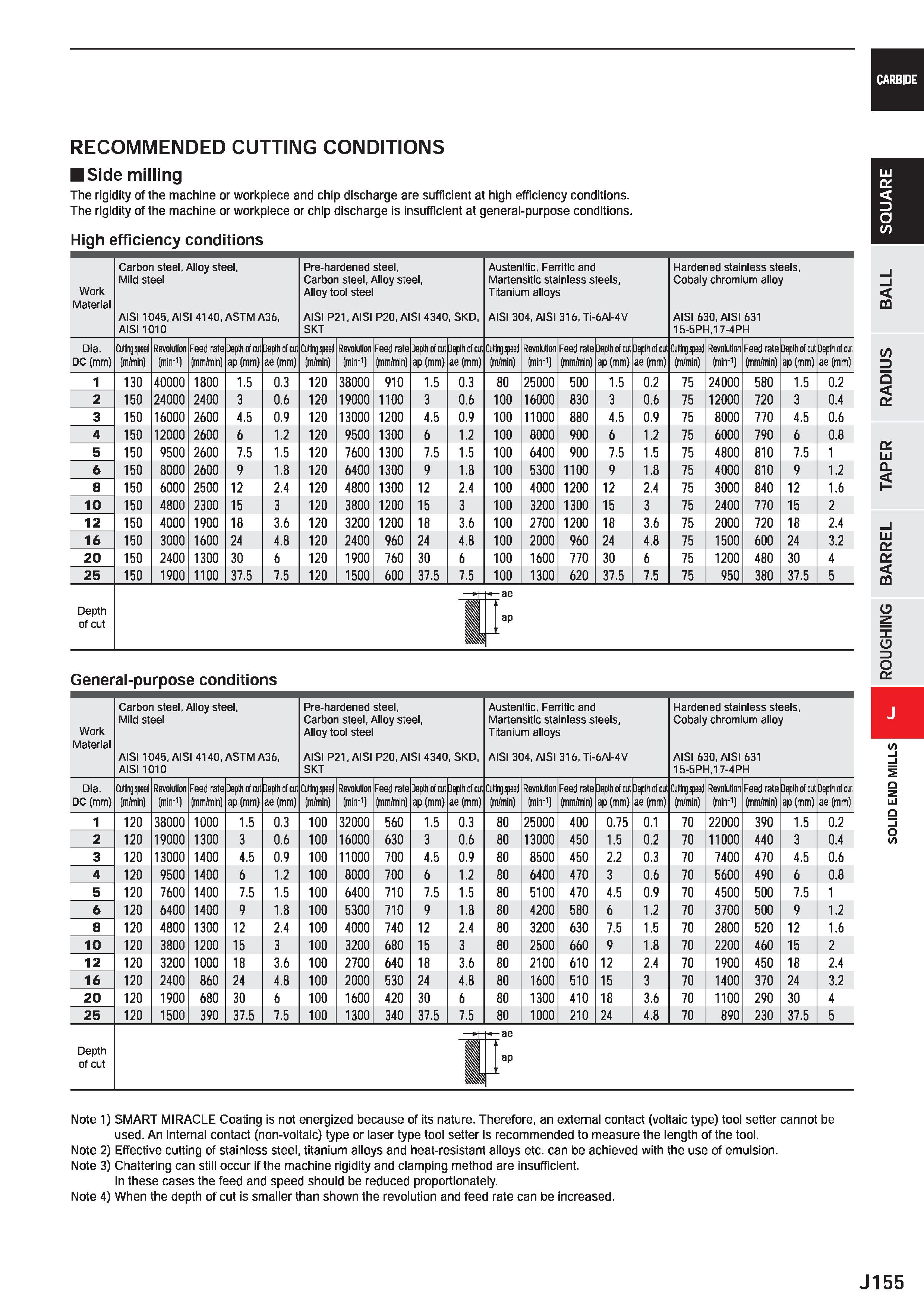 777 CARBIDE RECOMMENDED CUTTING CONDITIONS Side milling The rigidity of the machine or workpiece and chip discharge are sufficient at high efficiency Каталог MITSUBISHI 2020 Режущий инструмент для станков по металлу Фрезы концевые монолитные из твердого сплава и сборные со сменными режущими пластинами Резцы Сверла Стр. J155