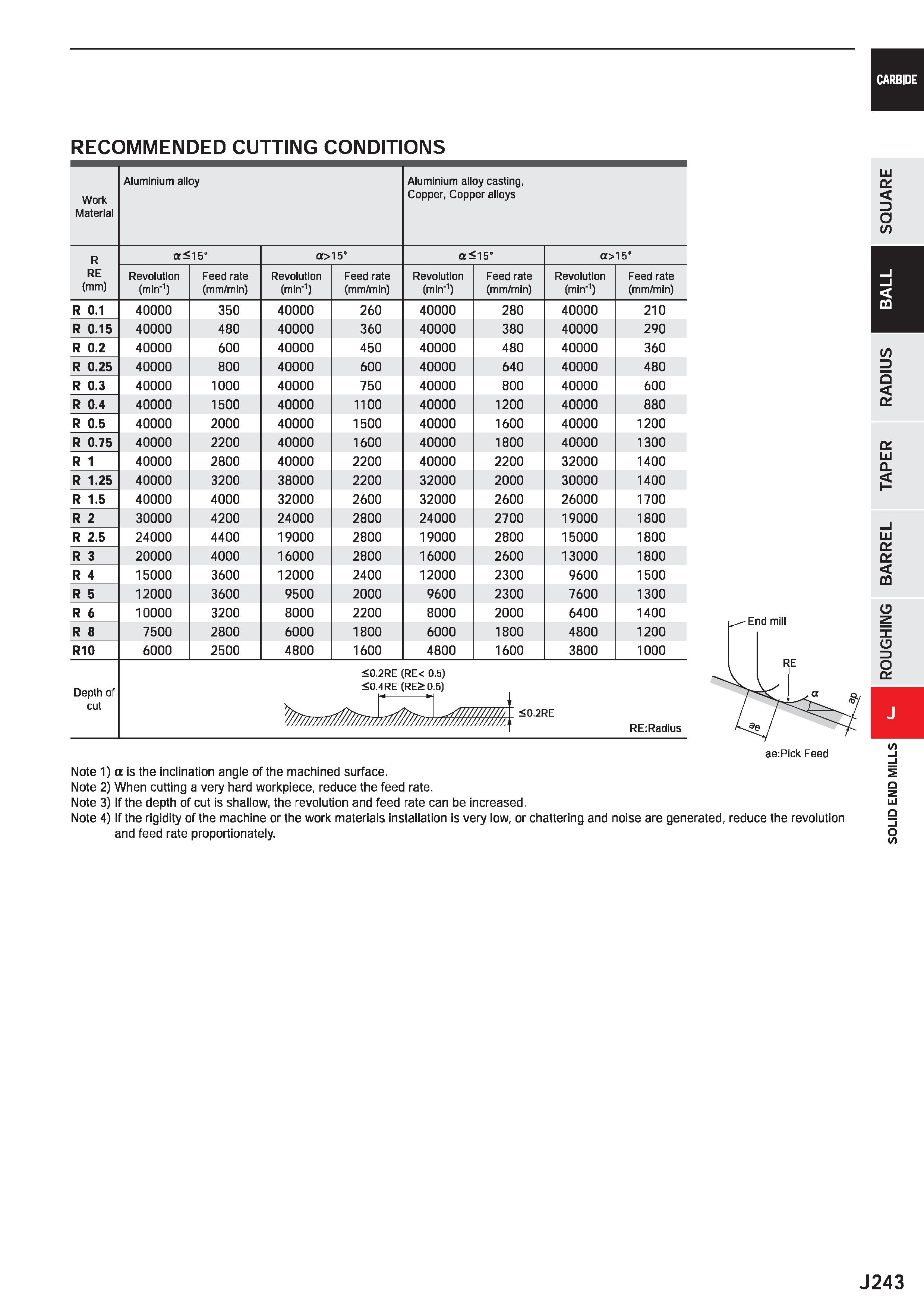 865 CARBIDE RECOMMENDED CUTTING CONDITIONS Work Material R RE (mm) R 0 1 R 0 15 R 0 2 R 0 25 R 0 3 R 0 4 R 0 5 R 0 75 R 1 R 1 25 R 1 5 R 2 R 2 5 R 3 Каталог MITSUBISHI 2020 Режущий инструмент для станков по металлу Фрезы концевые монолитные из твердого сплава и сборные со сменными режущими пластинами Резцы Сверла Стр. J243